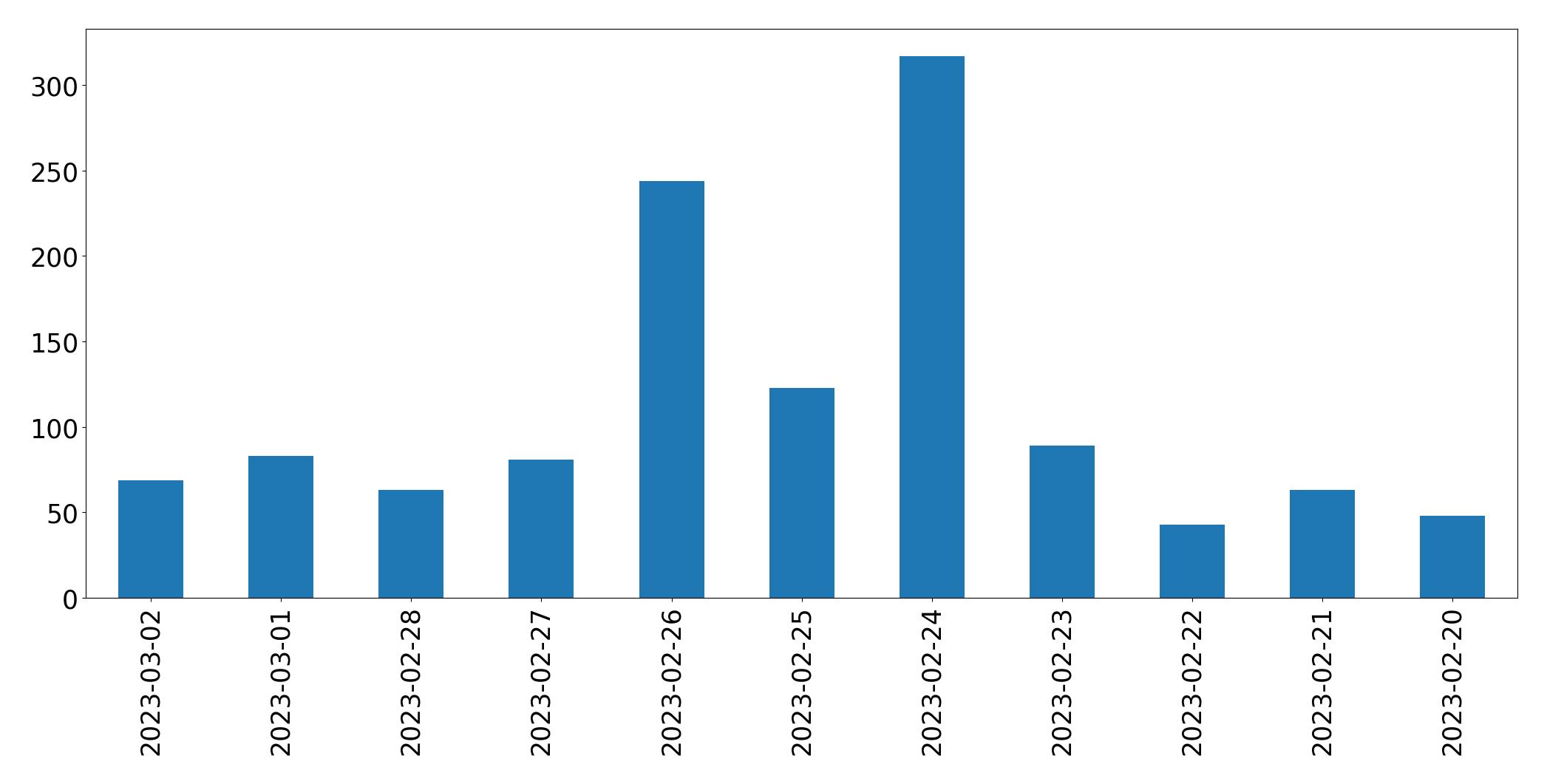 Gráfico de tweets por dia
