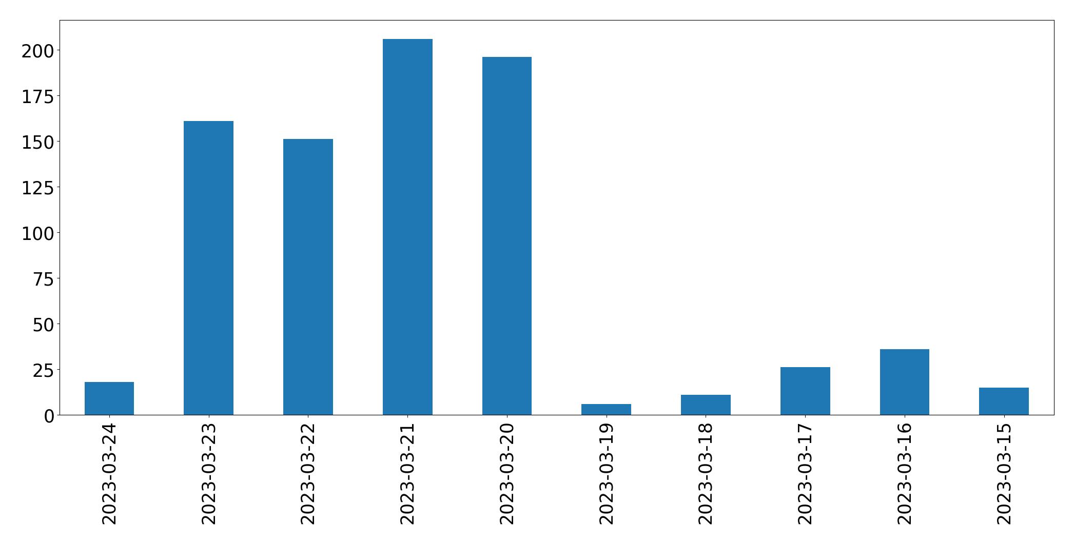 Gráfico de tweets por dia