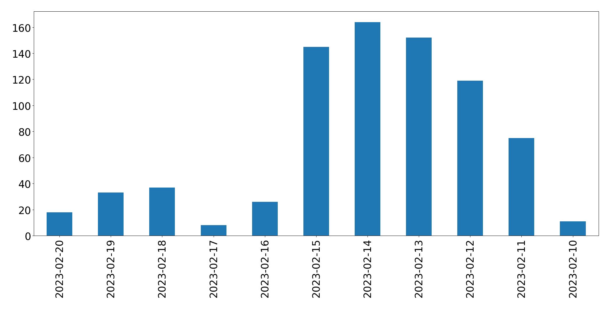 Gráfico de tweets por dia