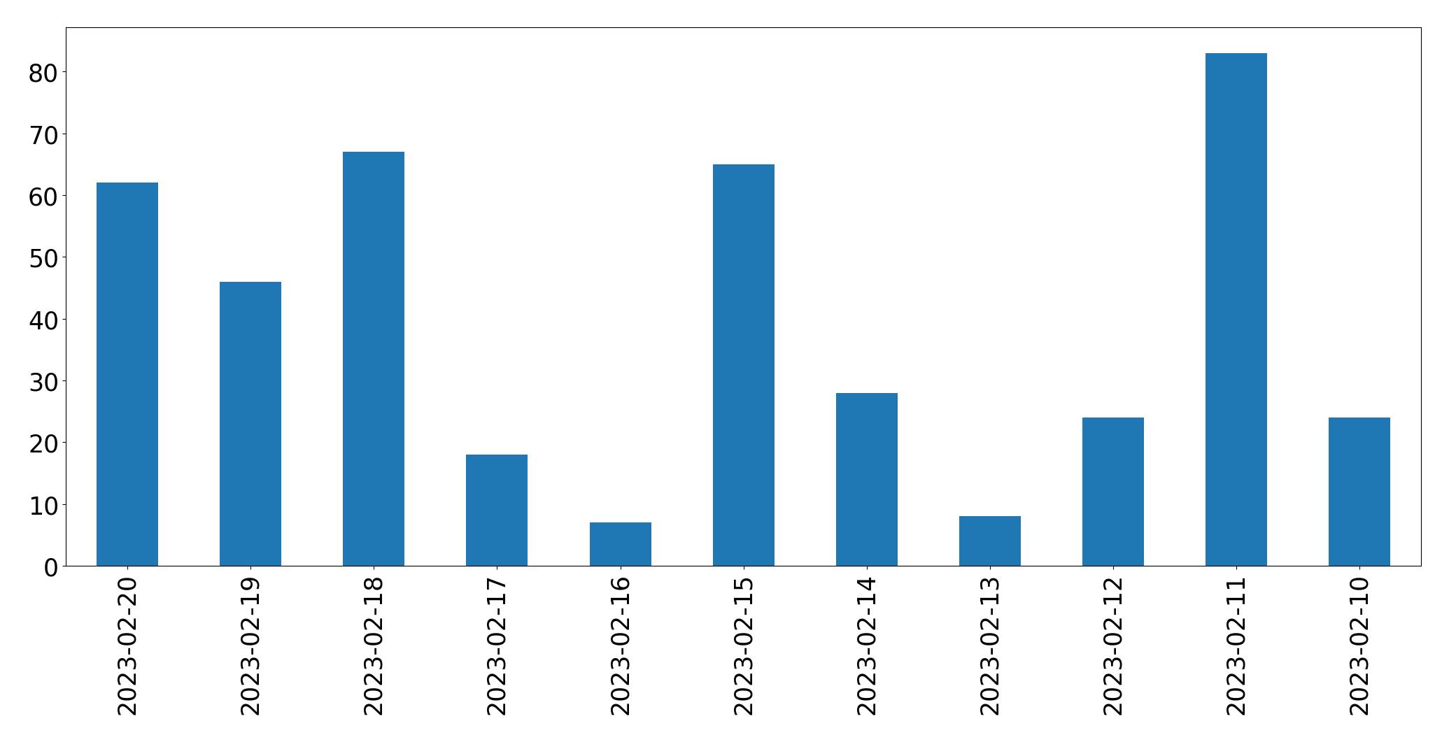Gráfico de tweets por dia