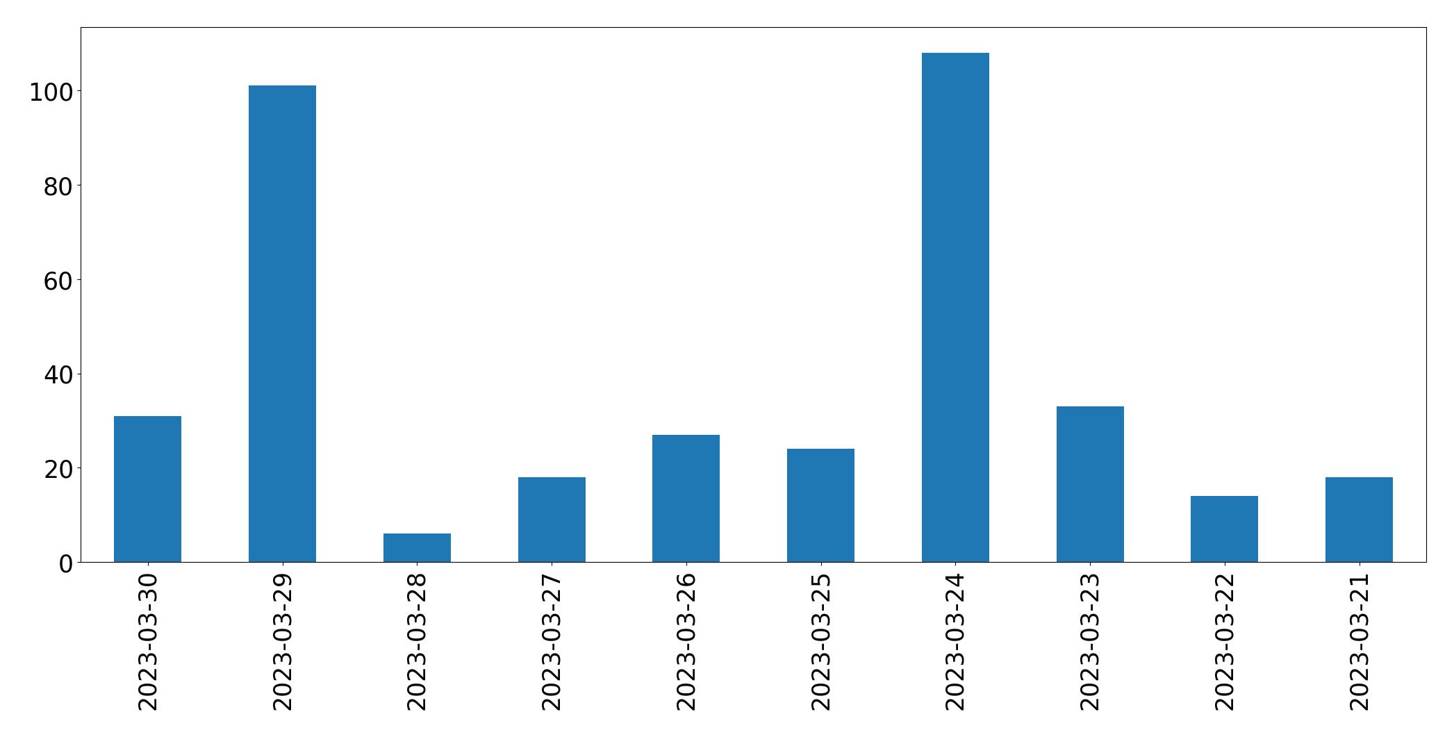 Gráfico de tweets por dia