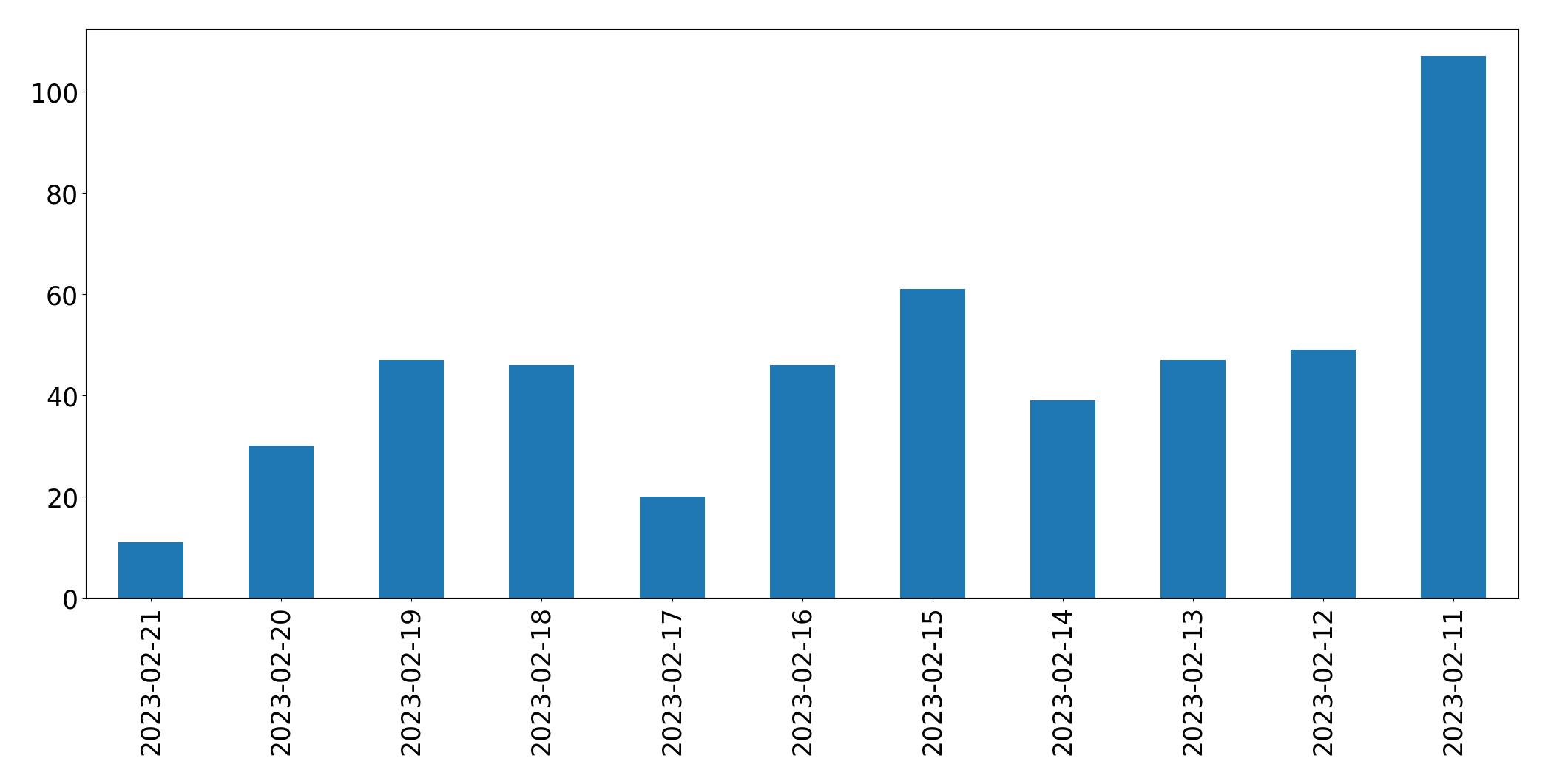 Gráfico de tweets por dia