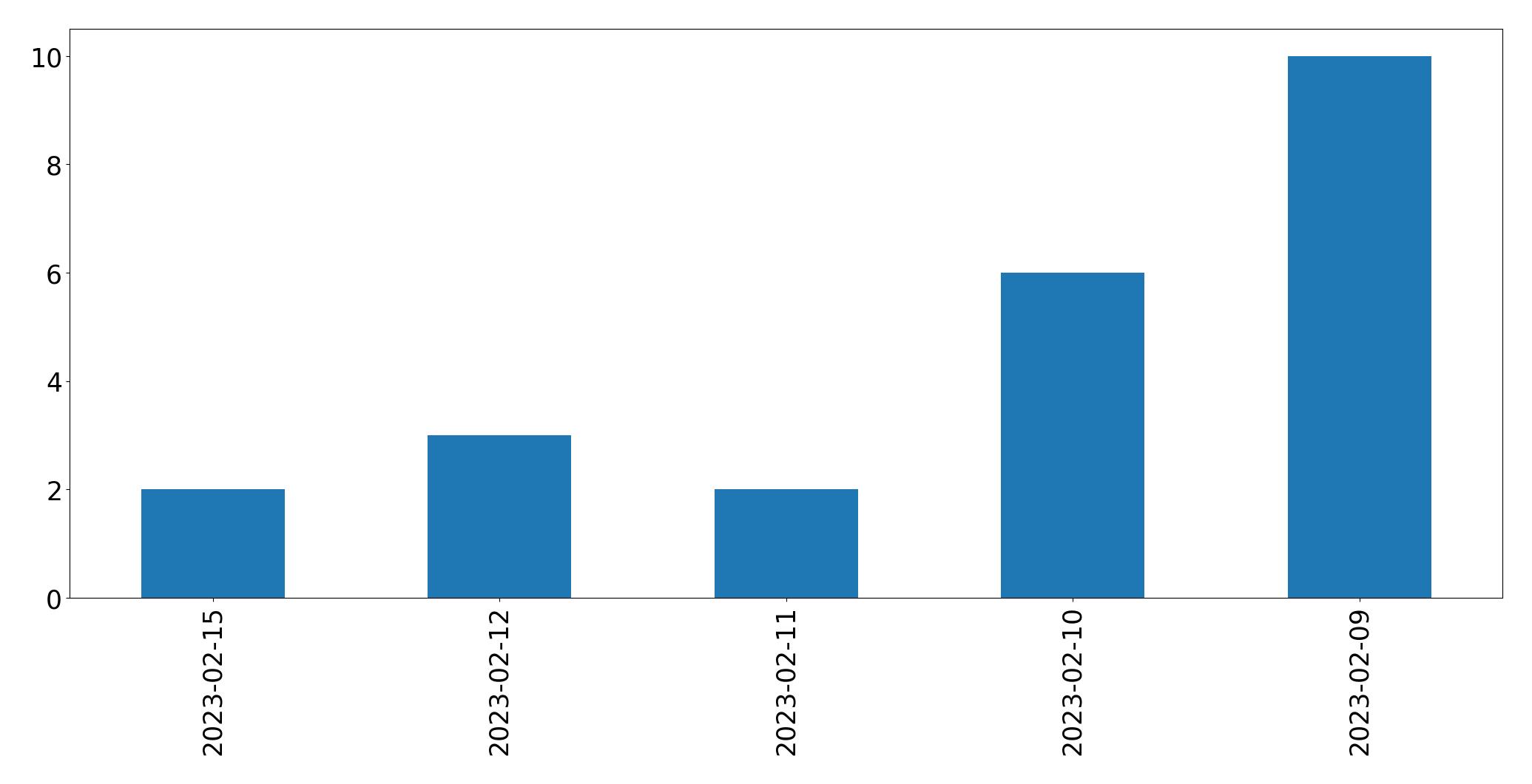 Gráfico de tweets por dia