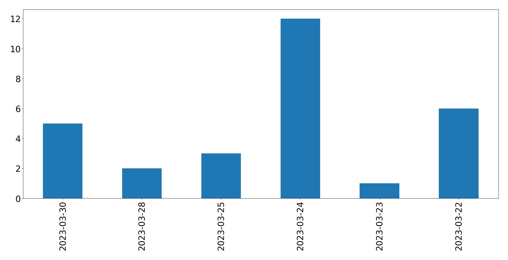 Grafik tweet per hari