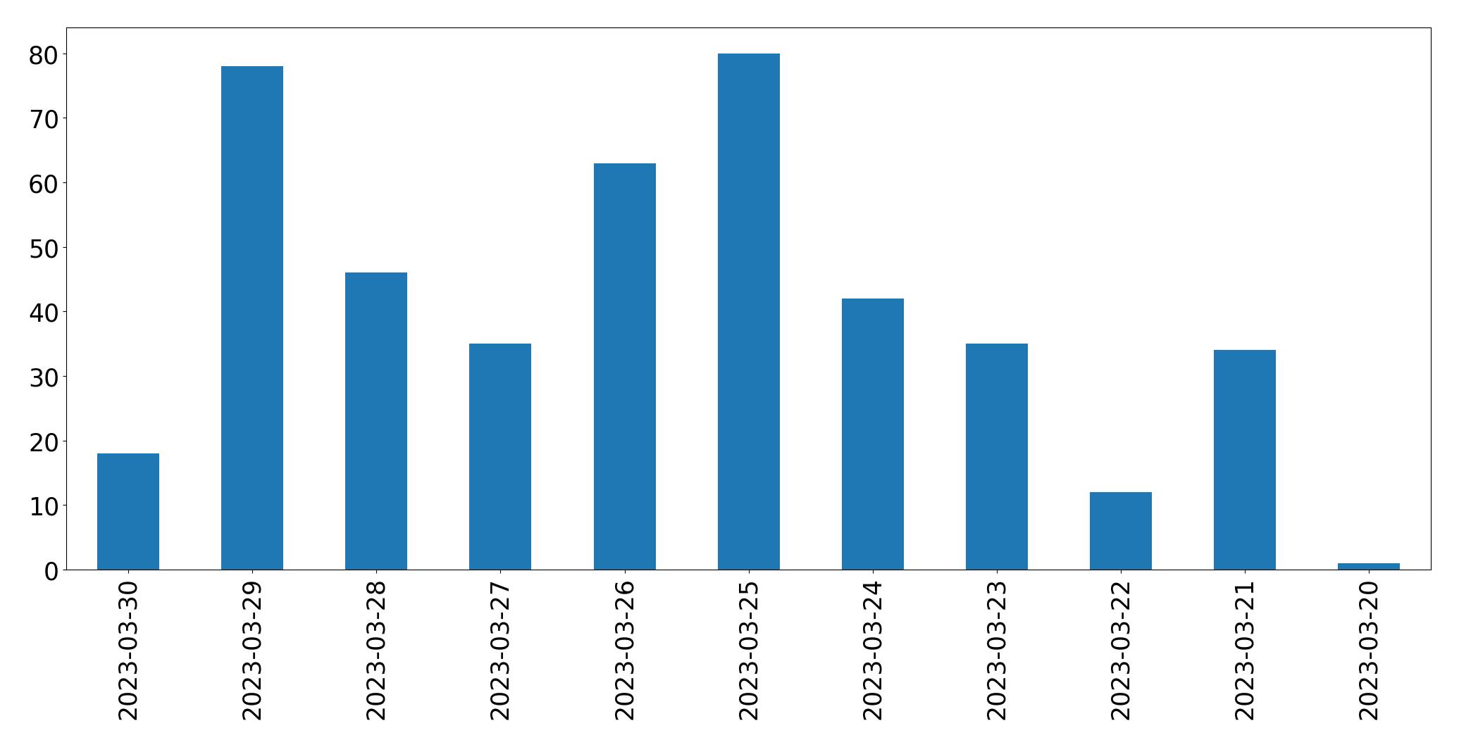 Gráfico de tweets por dia