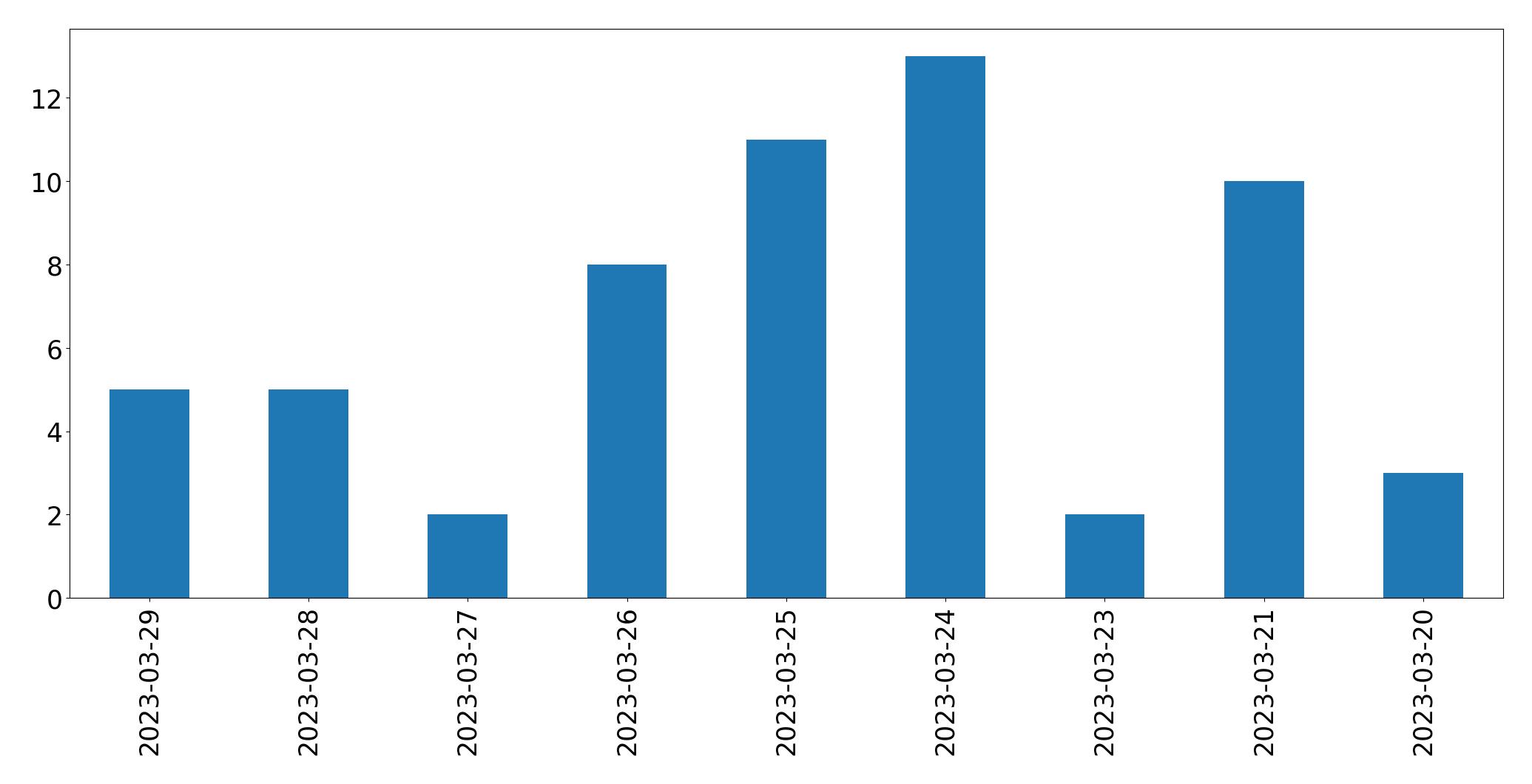 Gráfico de tweets por dia