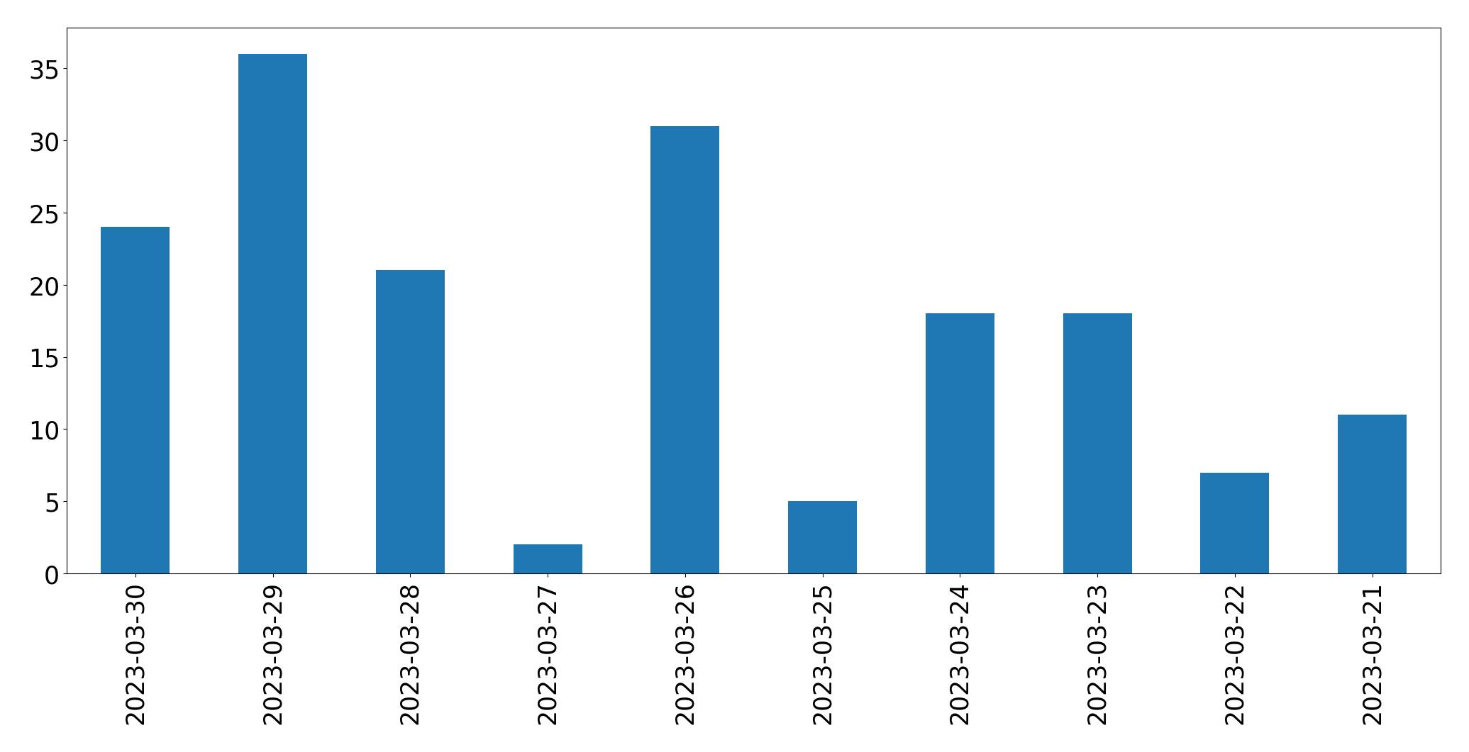 Gráfico de tweets por dia