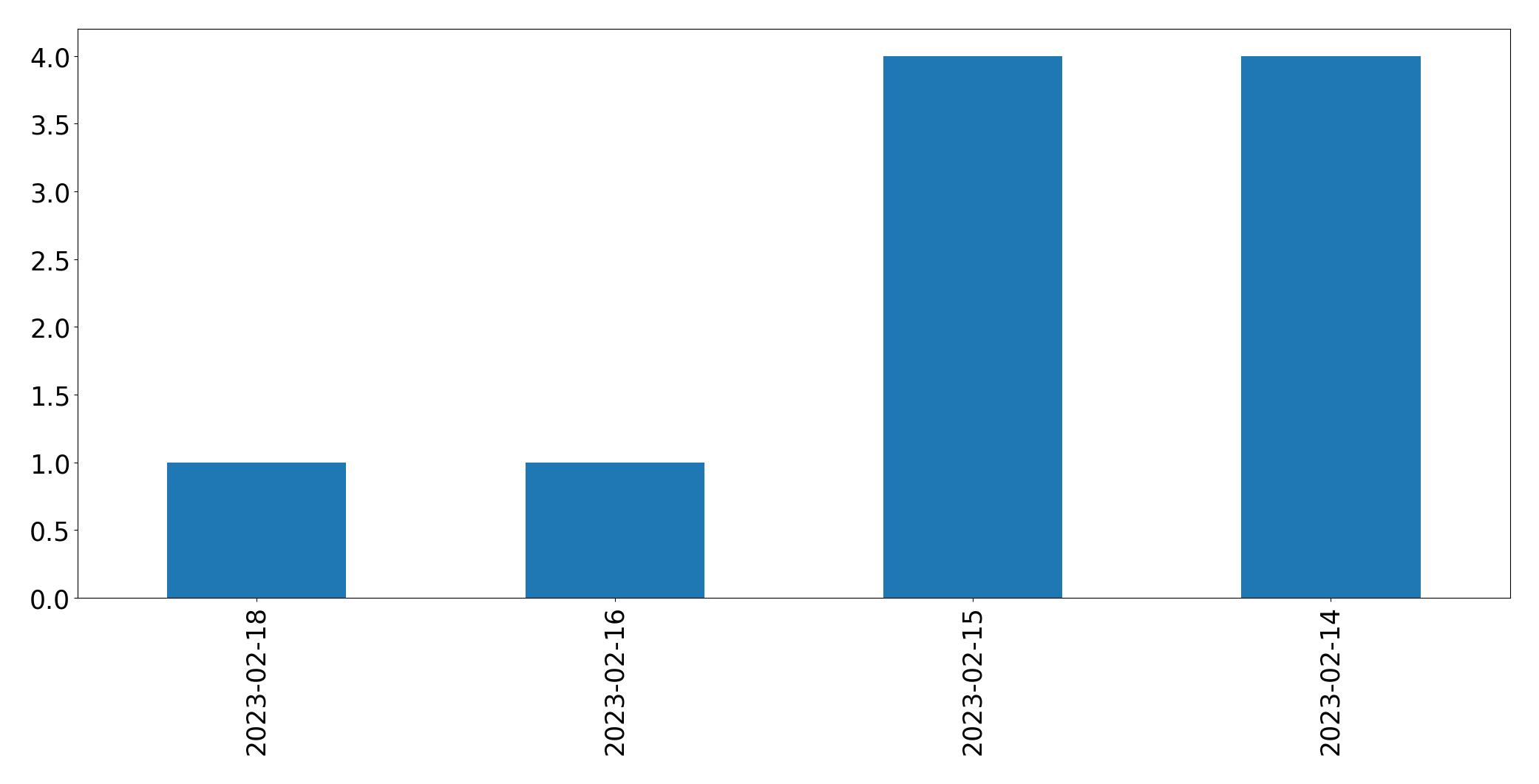 Gráfico de tweets por dia
