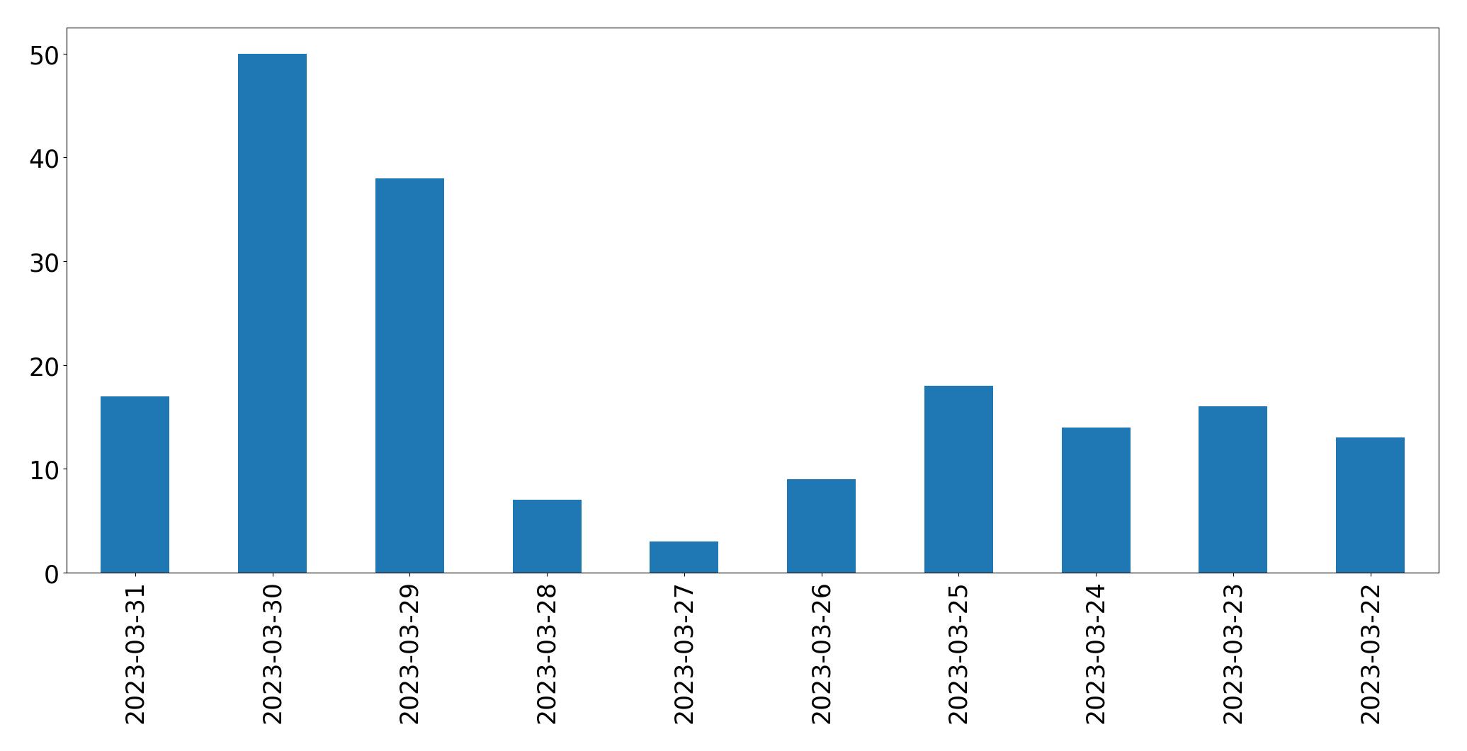 Gráfico de tweets por dia
