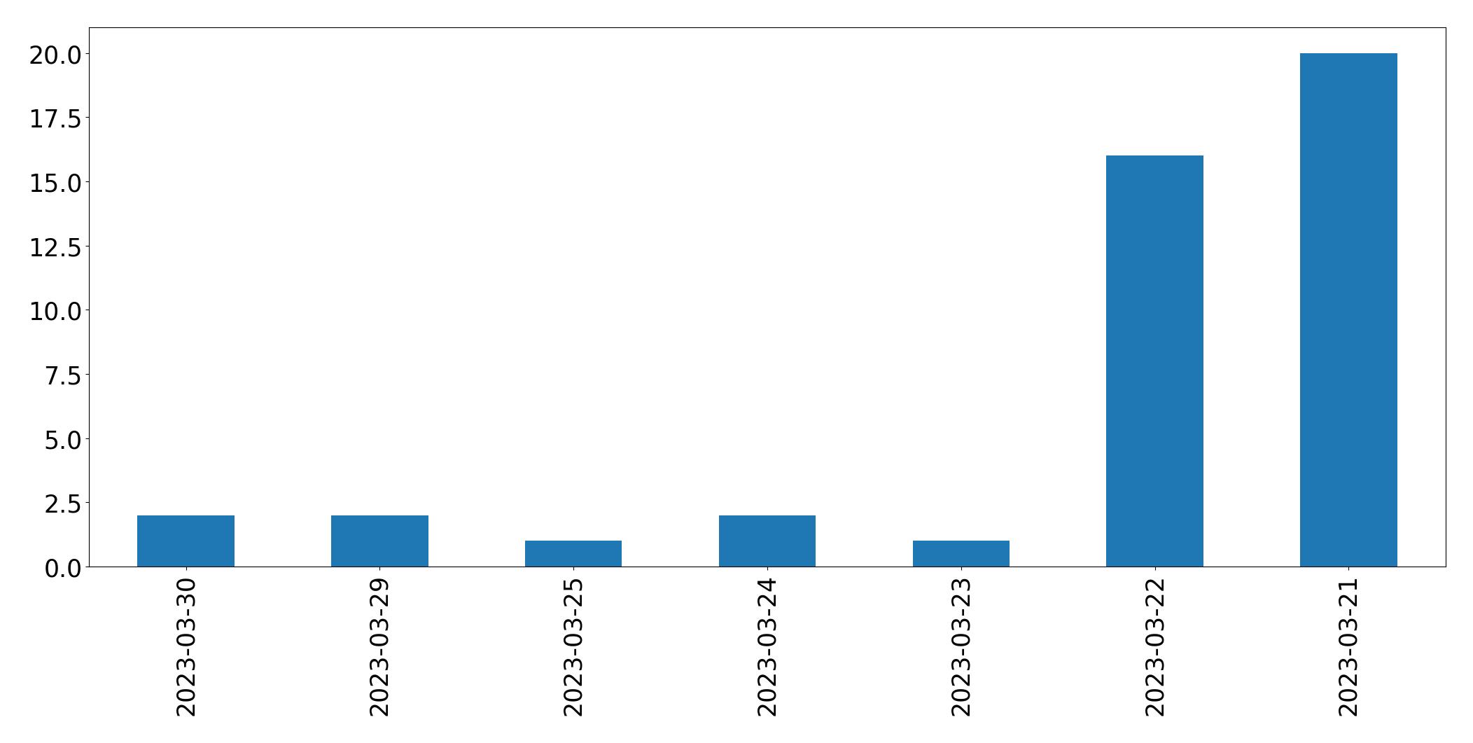 Gráfico de tweets por dia