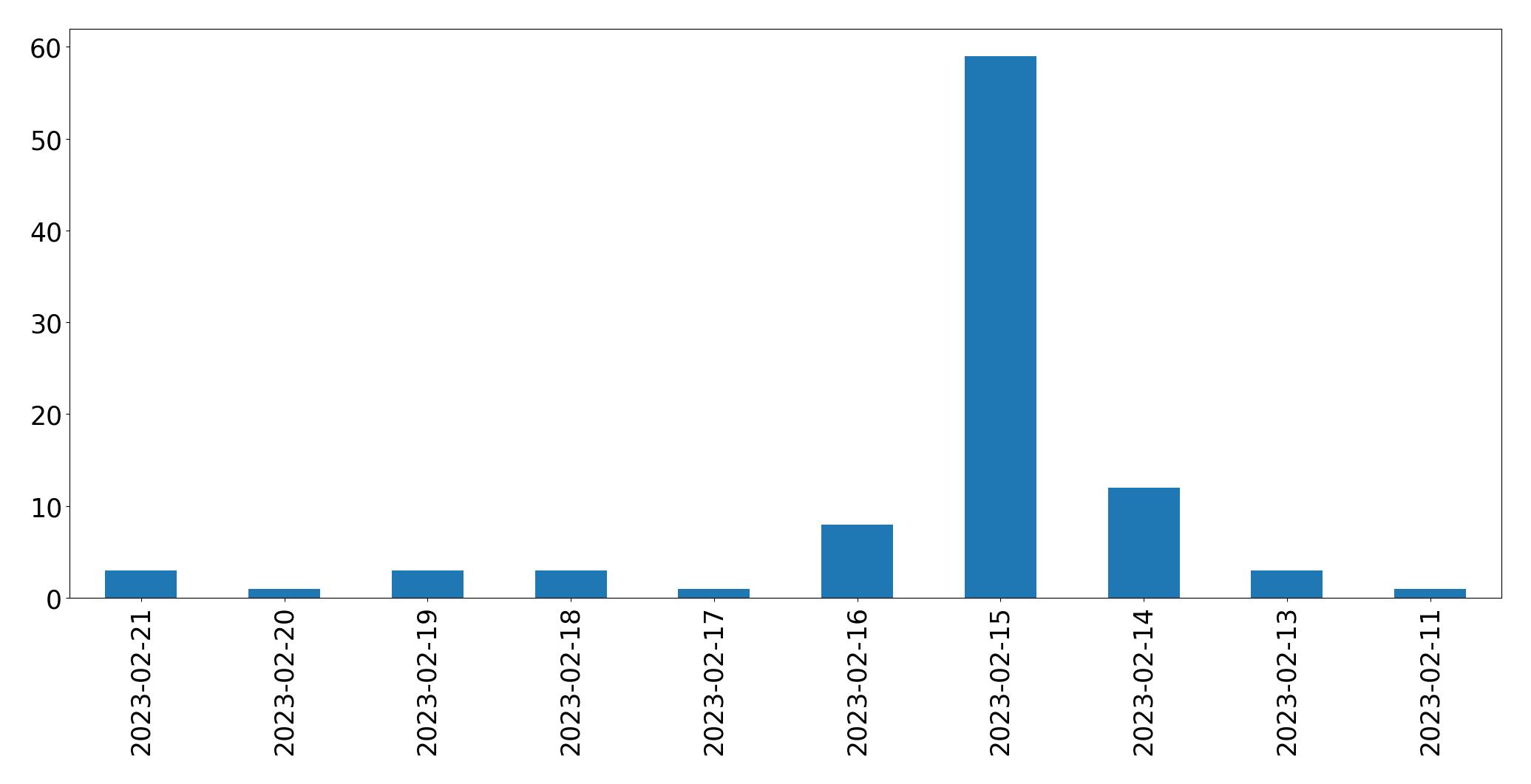 Grafik tweet per hari