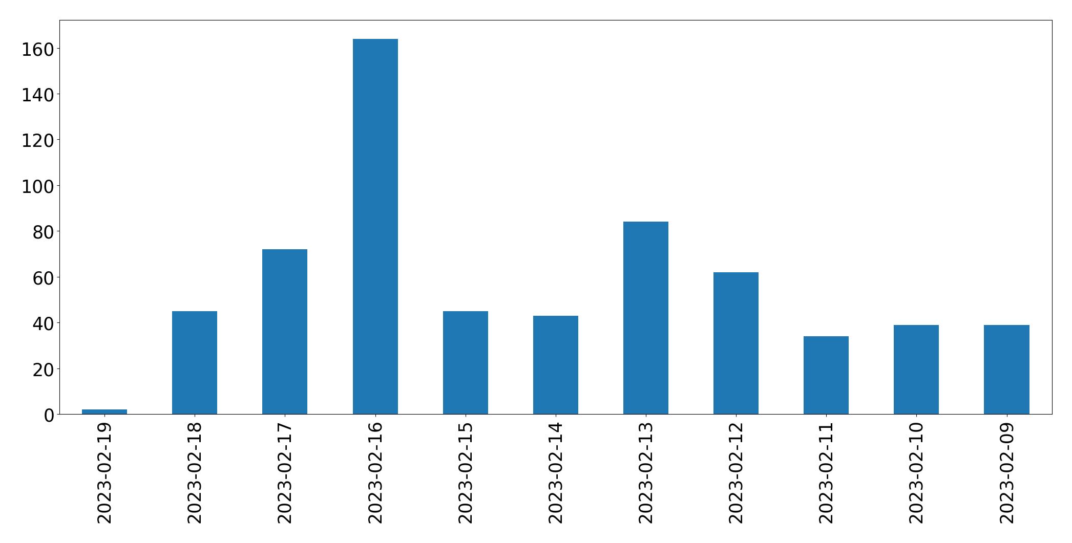 Gráfico de tweets por dia