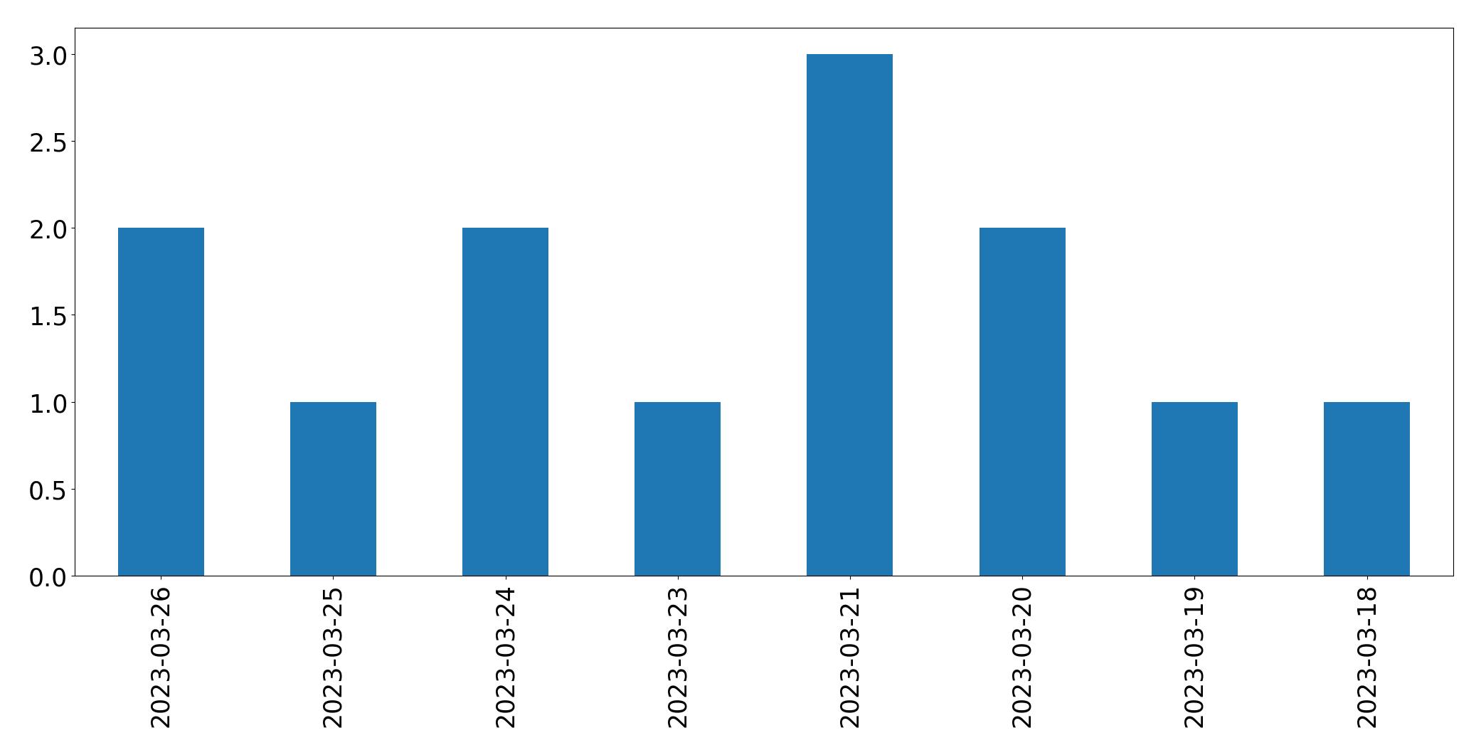 Gráfico de tweets por dia