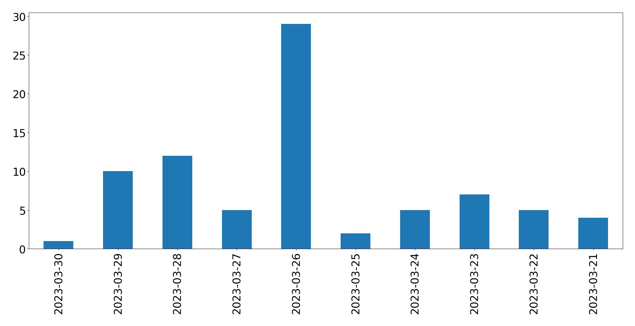 Gráfico de tweets por dia