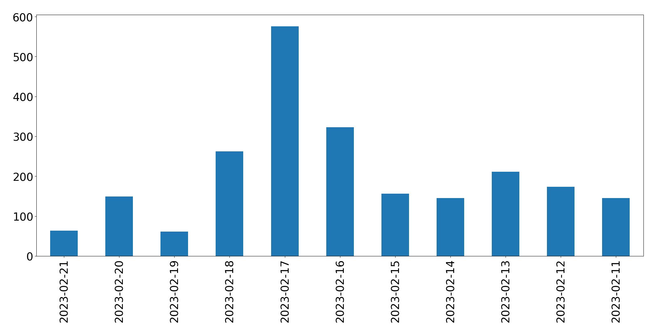 Gráfico de tweets por dia