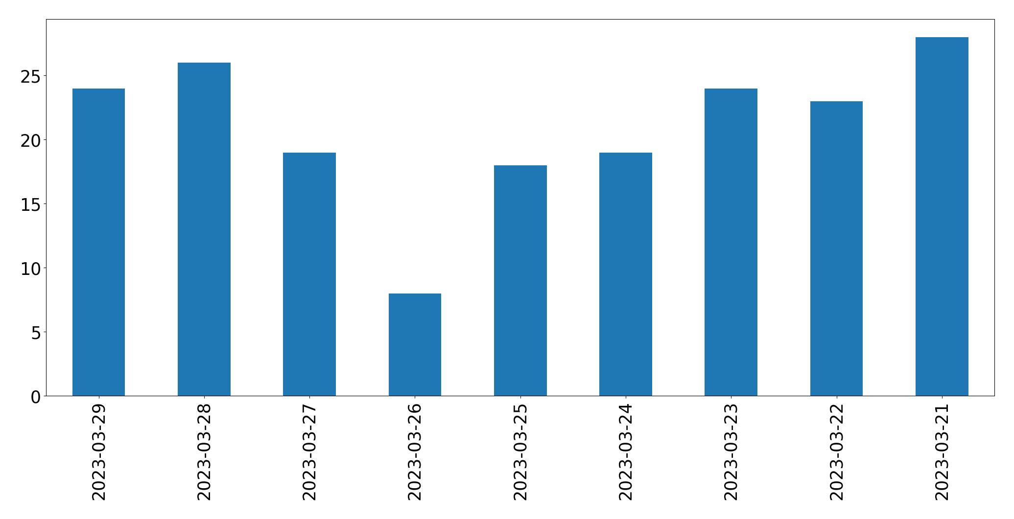Tweets per day chart