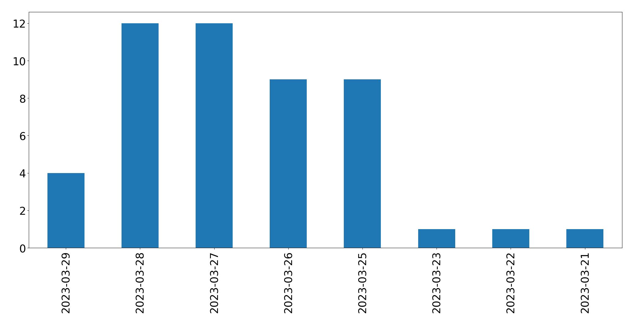 Gunluk tweet grafigi