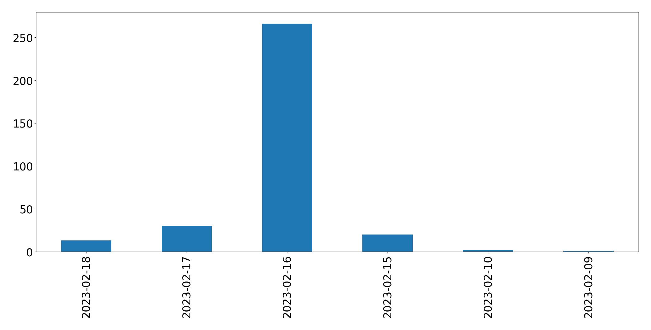 Gráfico de tweets por dia