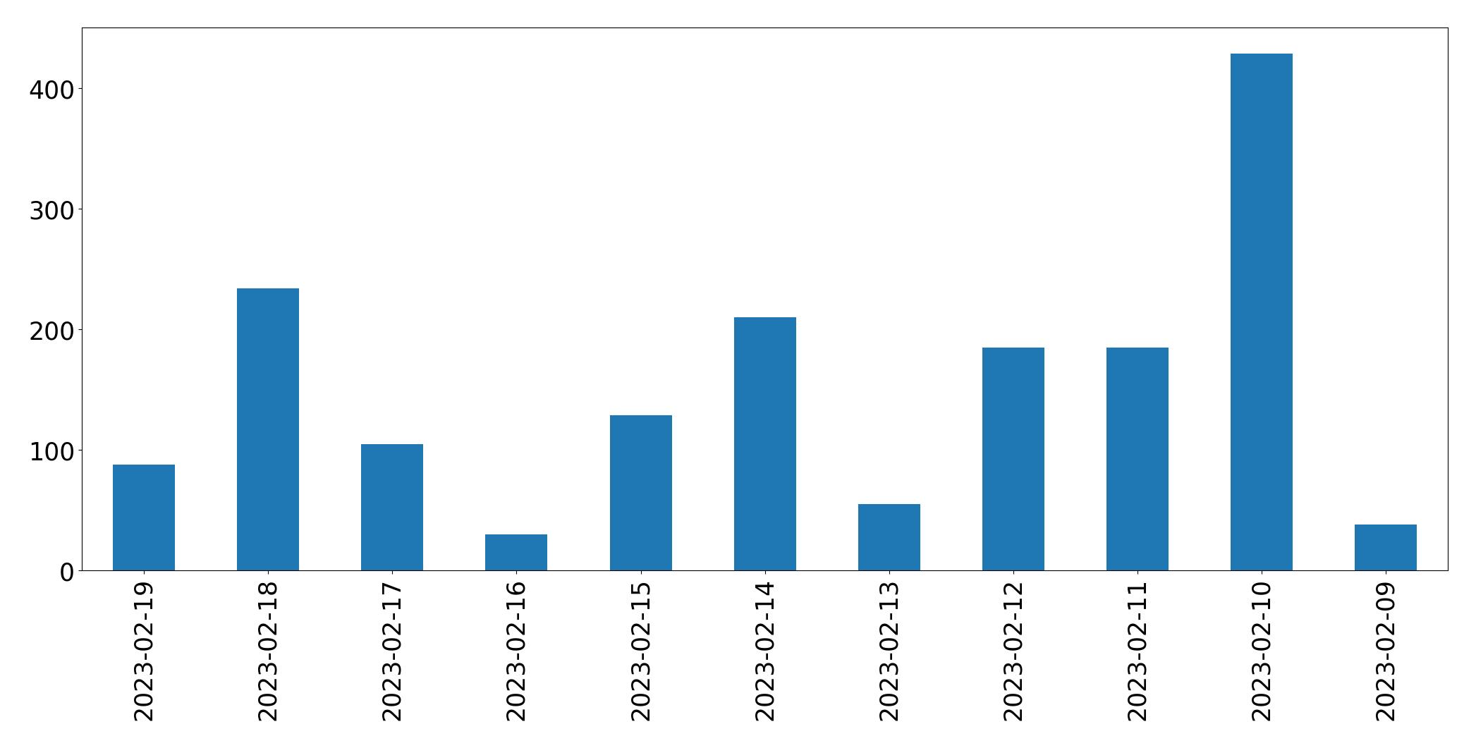 Grafik tweet per hari