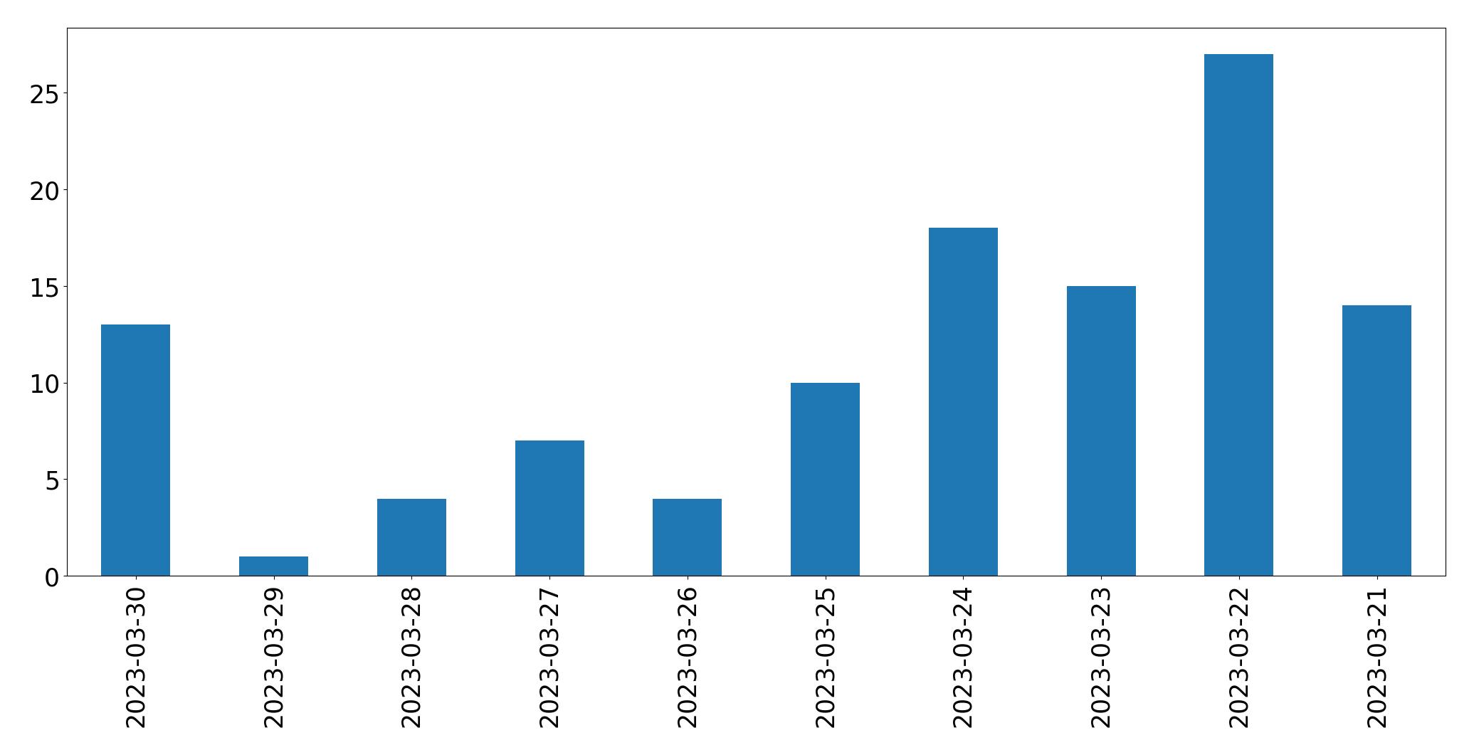 Gráfico de tweets por dia