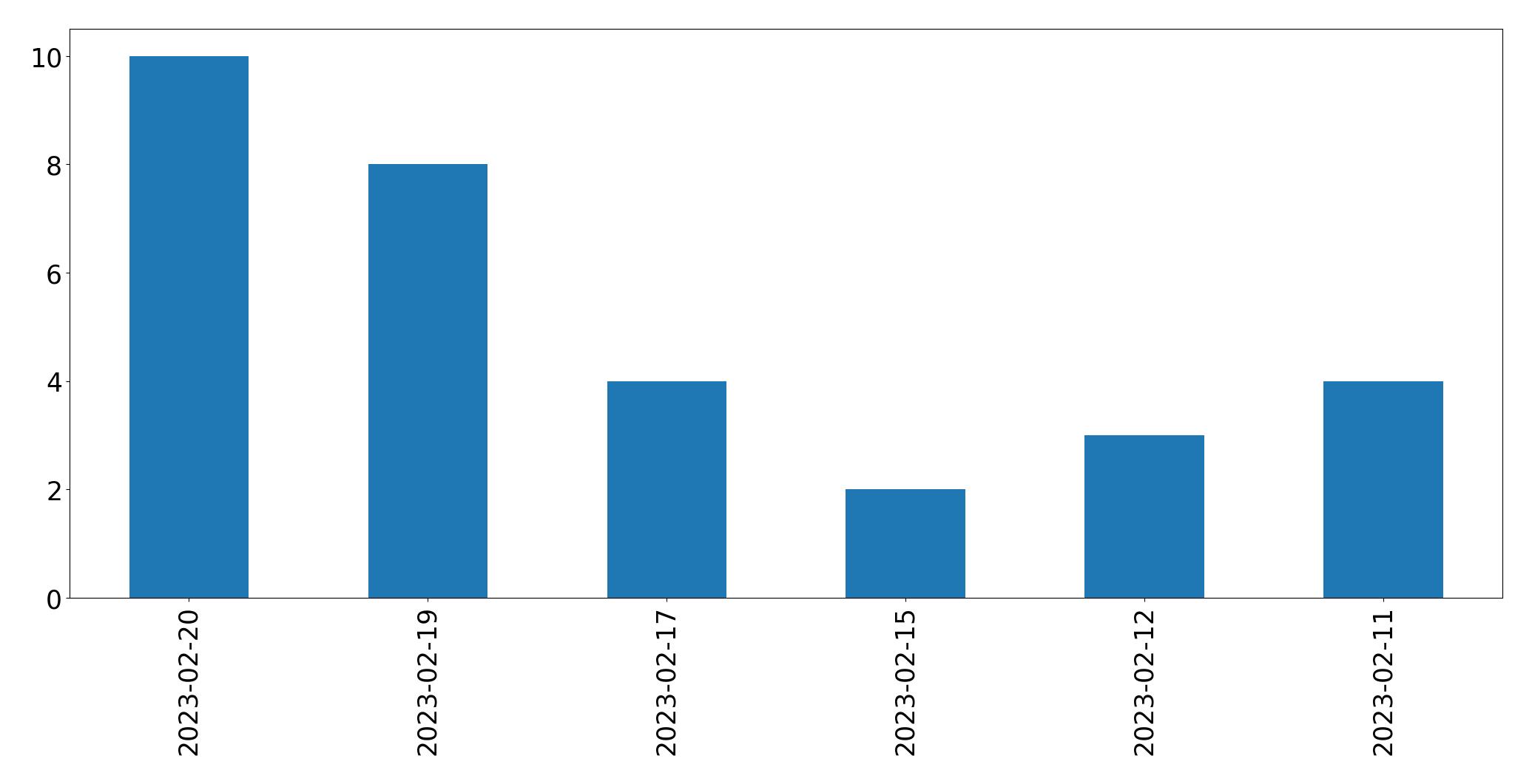 Gráfico de tweets por dia