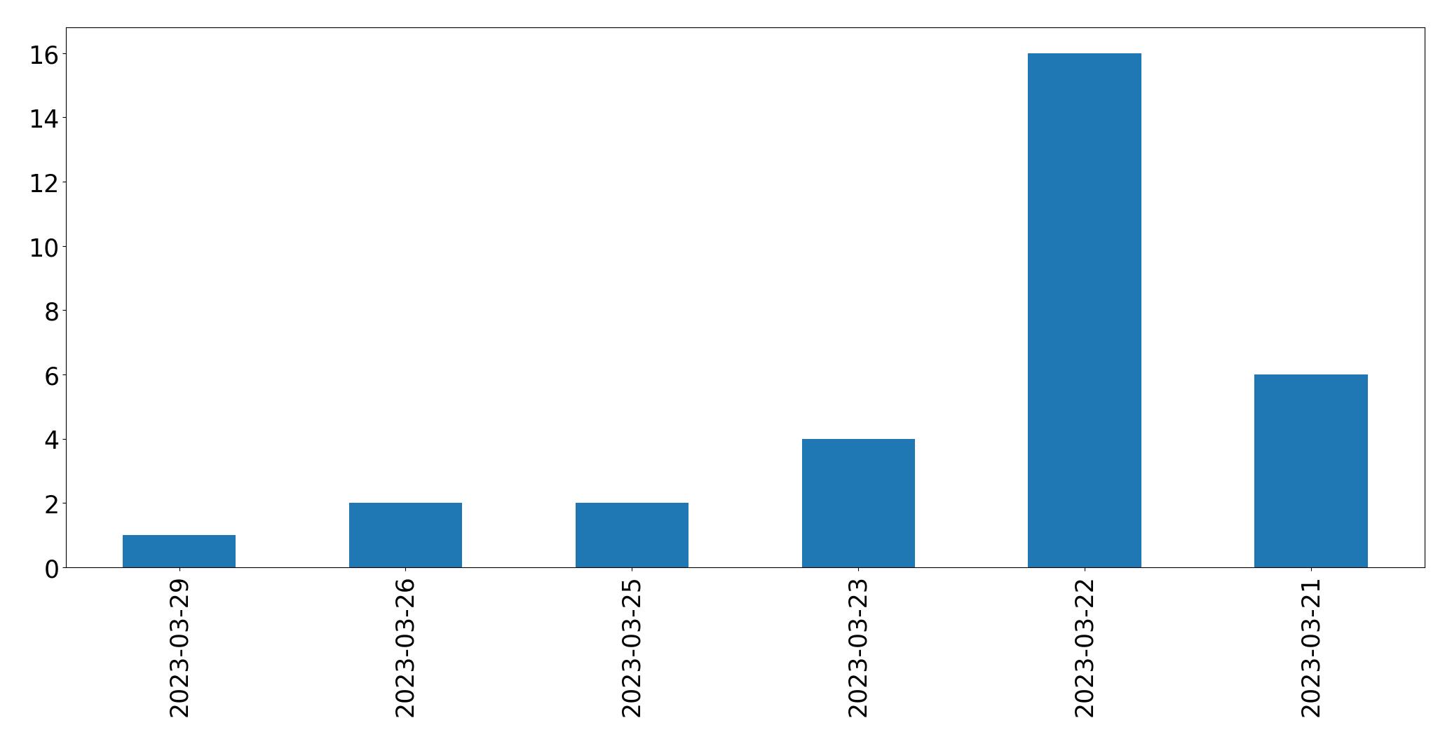 Gunluk tweet grafigi