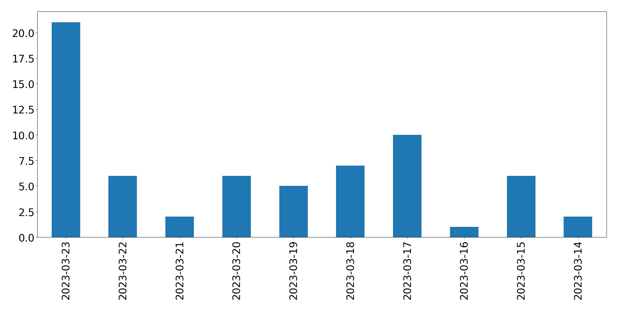 Gráfico de tweets por dia