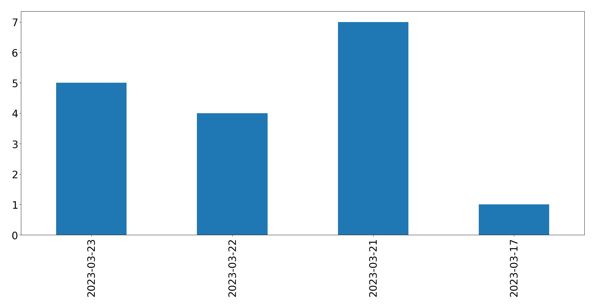 Gunluk tweet grafigi