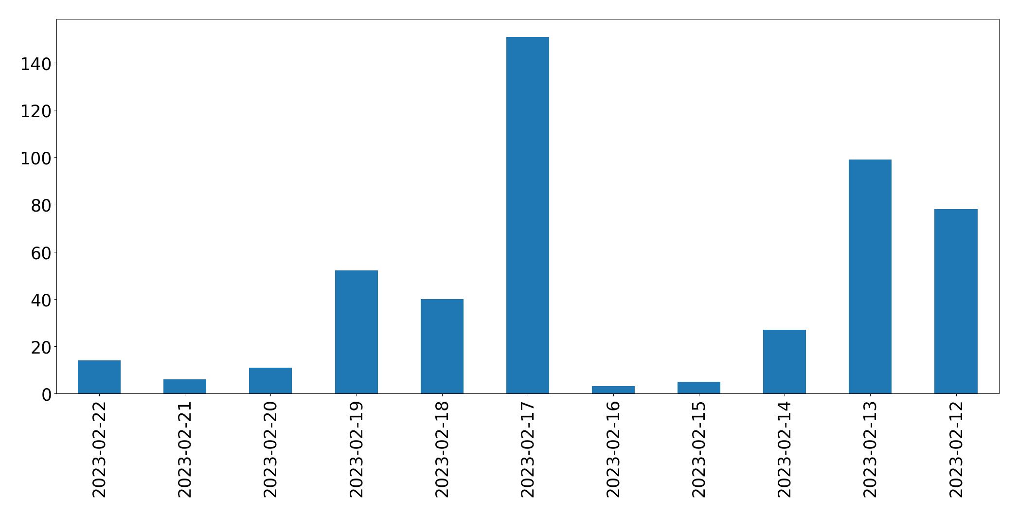 Gráfico de tweets por dia