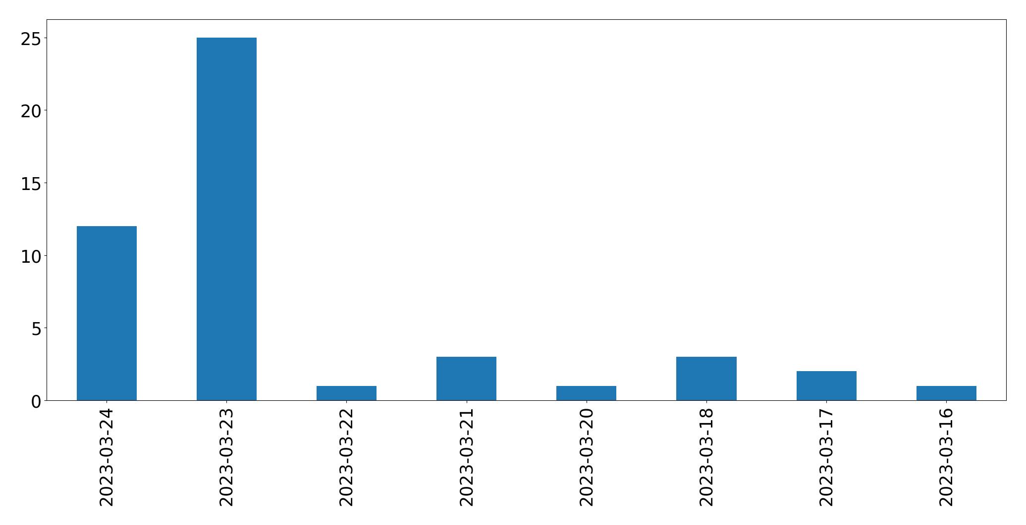 Tweets per day chart