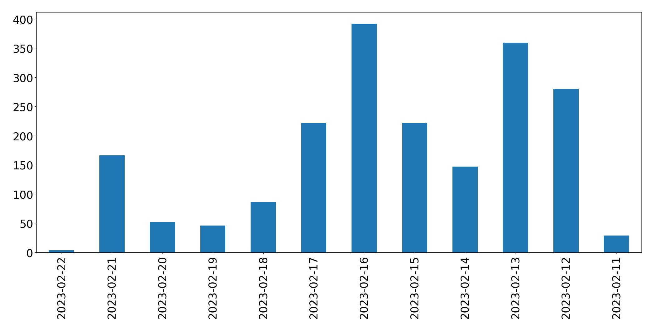 Gráfico de tweets por dia