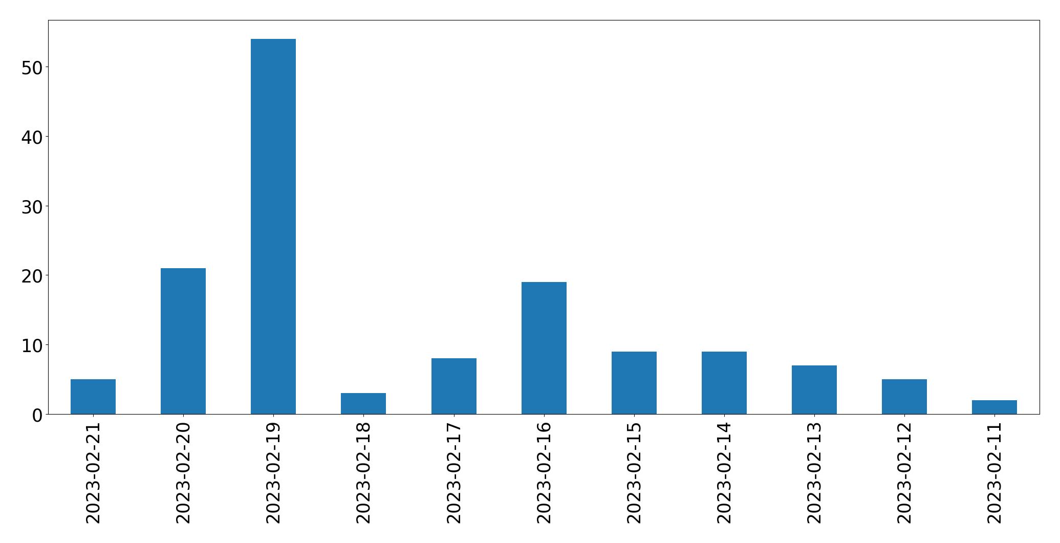 Gráfico de tweets por dia