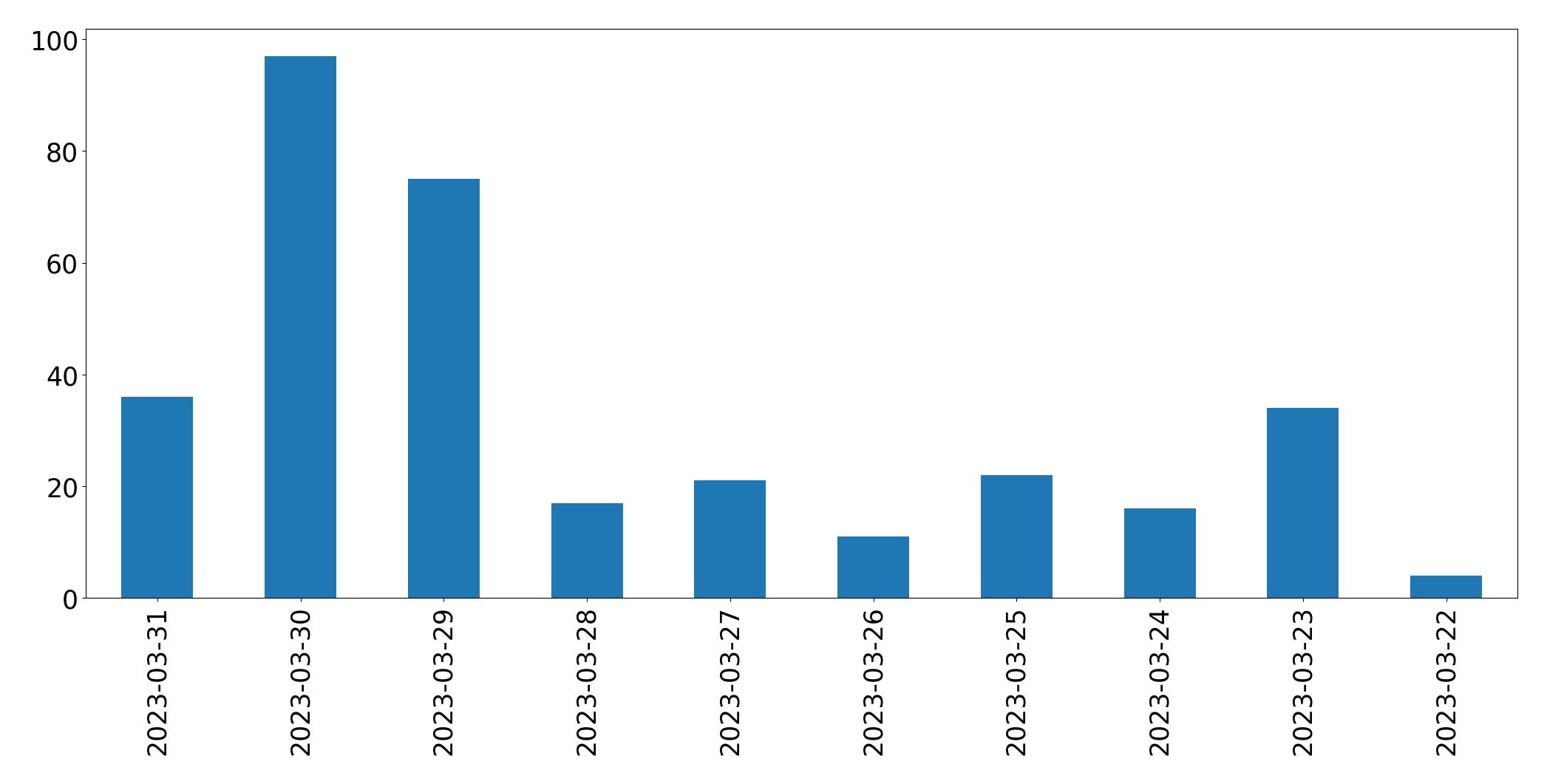 Gráfico de tweets por dia