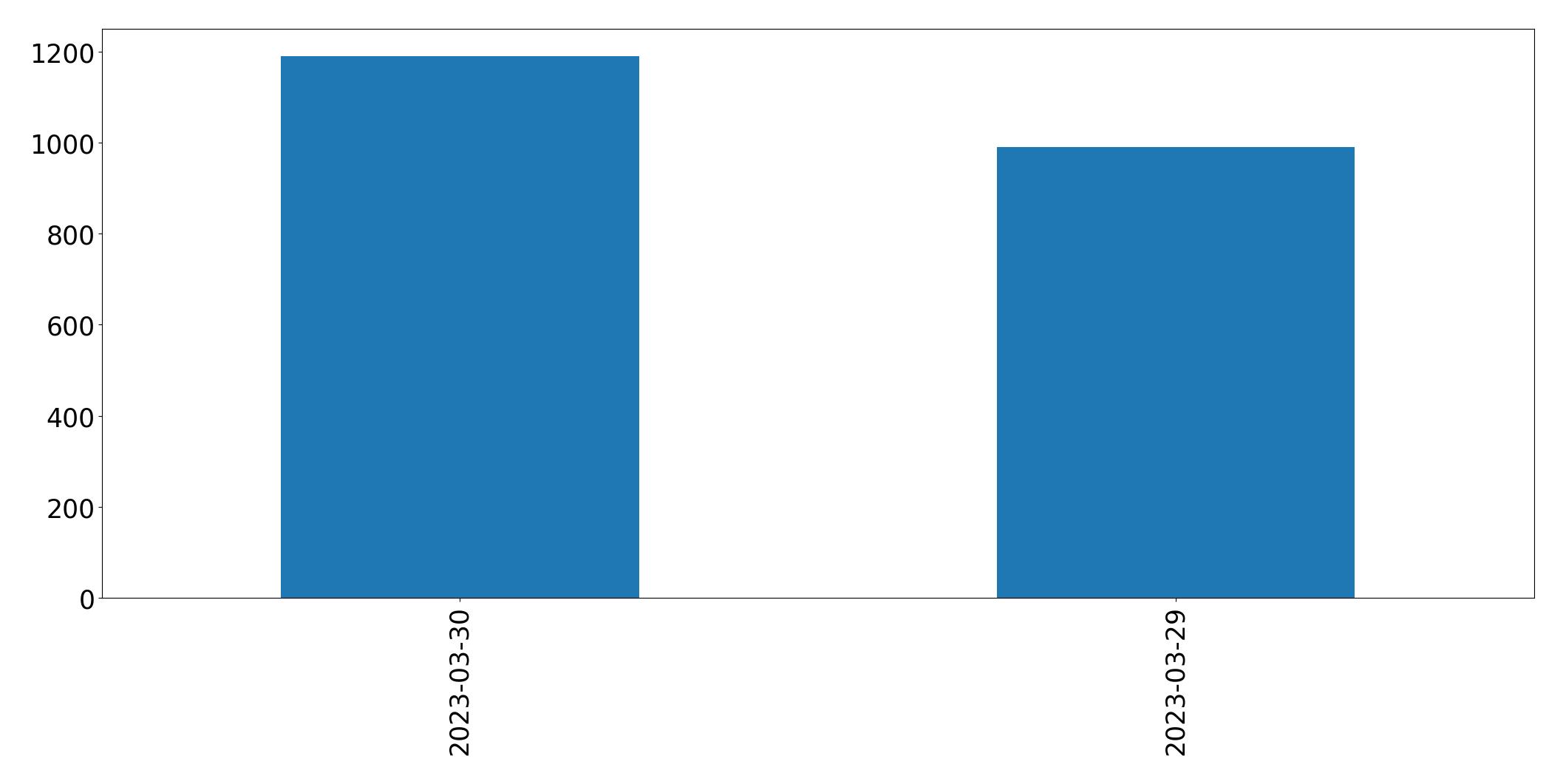 Gunluk tweet grafigi