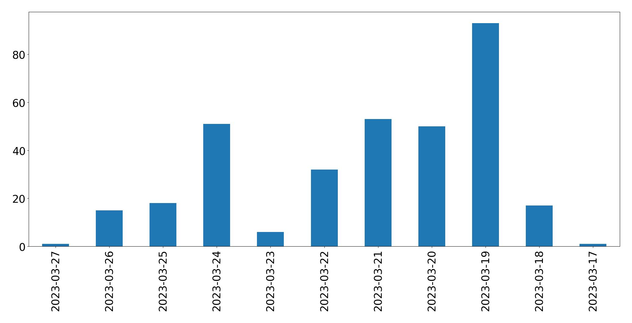 Gráfico de tweets por dia