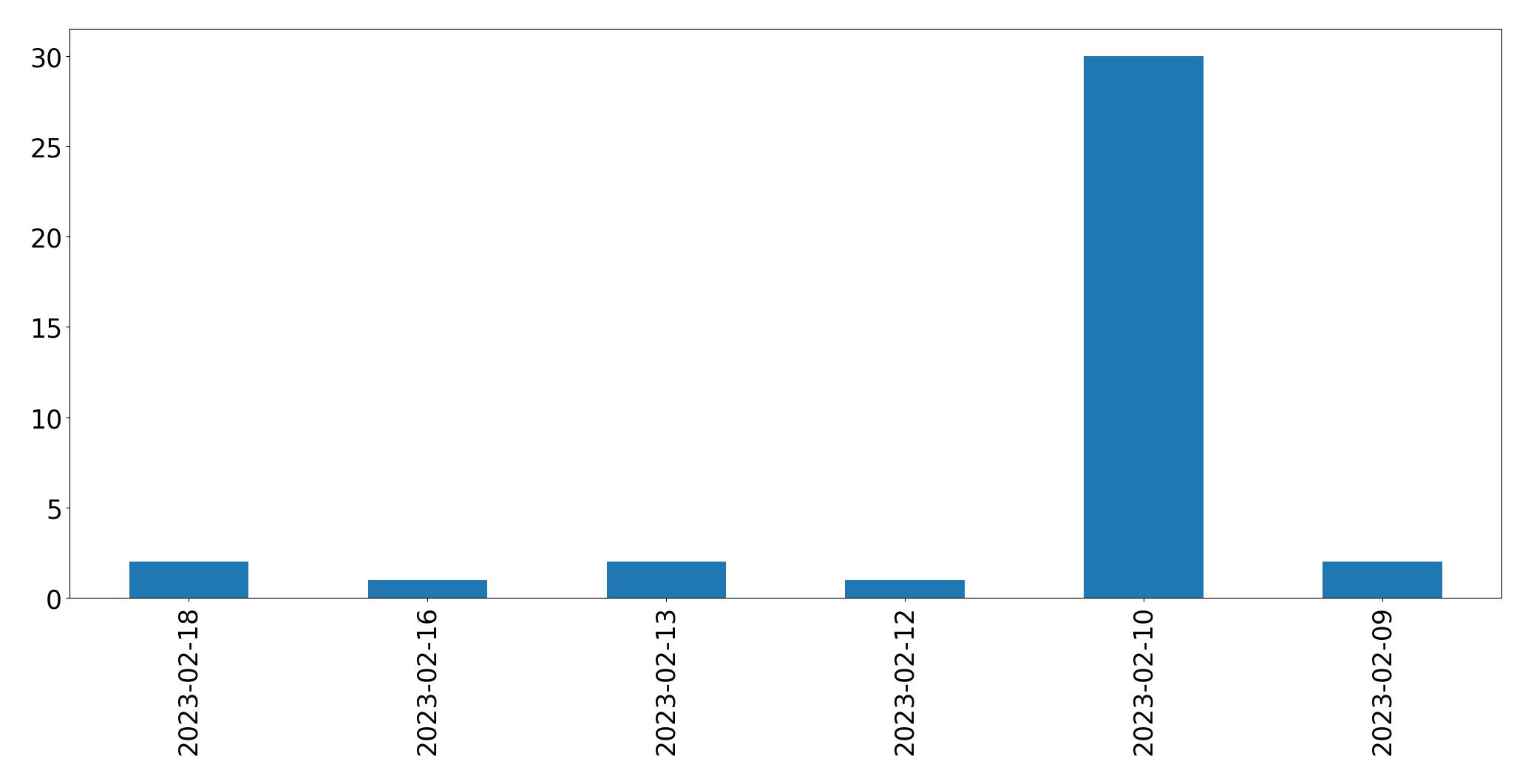 Gráfico de tweets por dia