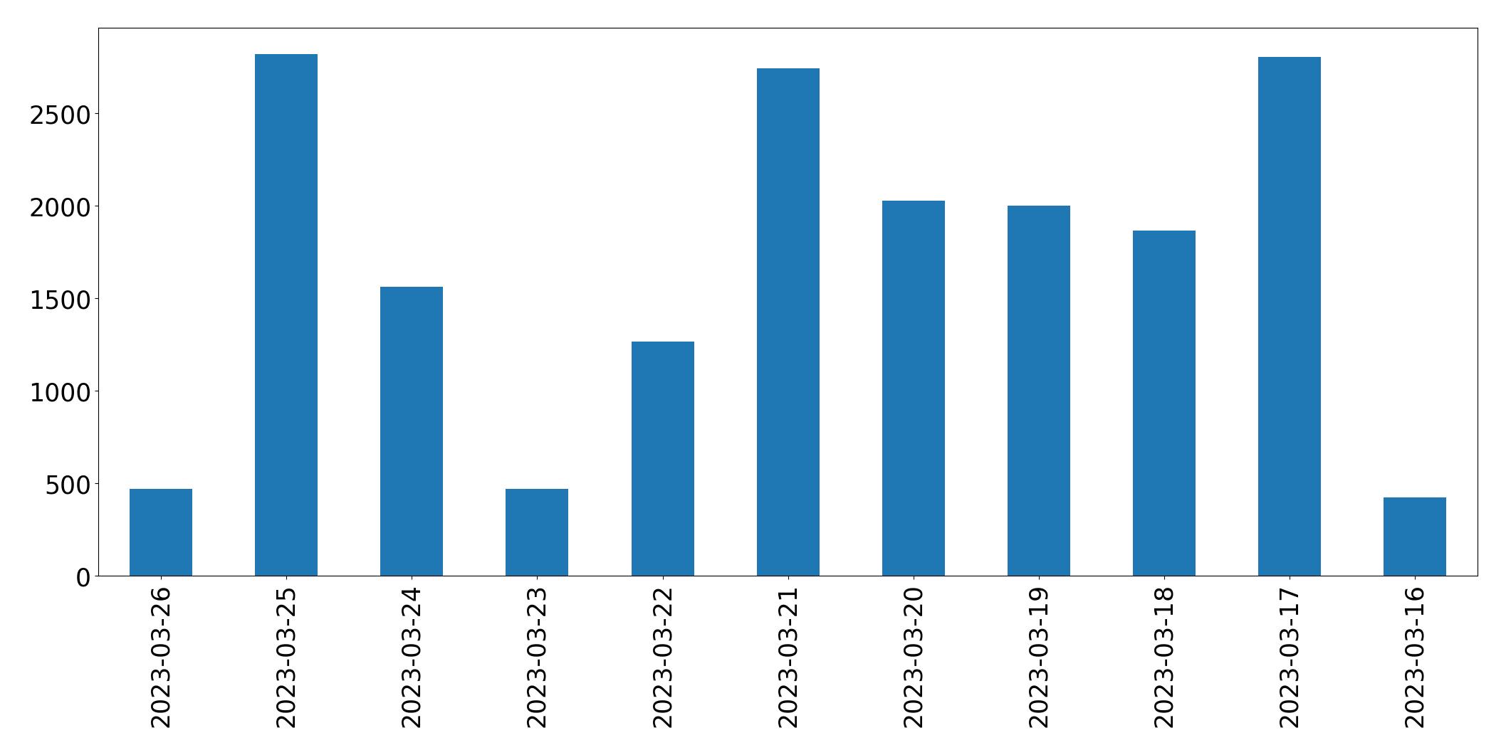 Tweets per day chart