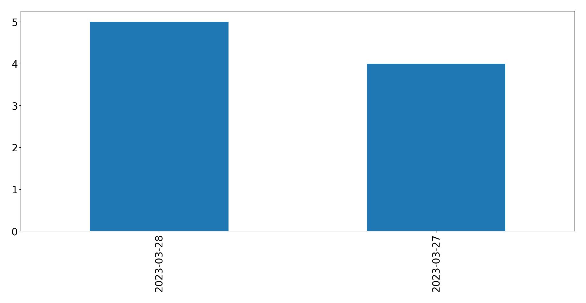 Tweets per day chart