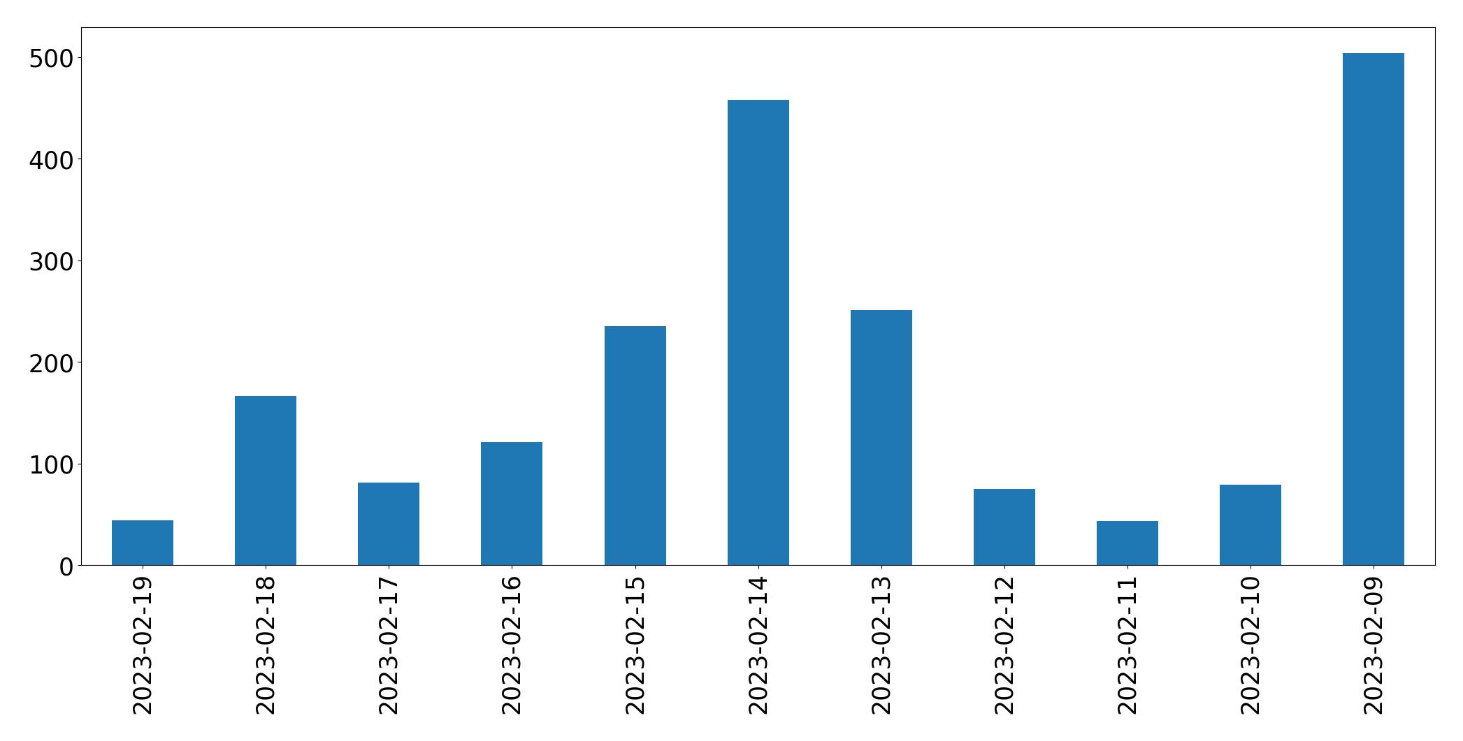 Gráfico de tweets por dia