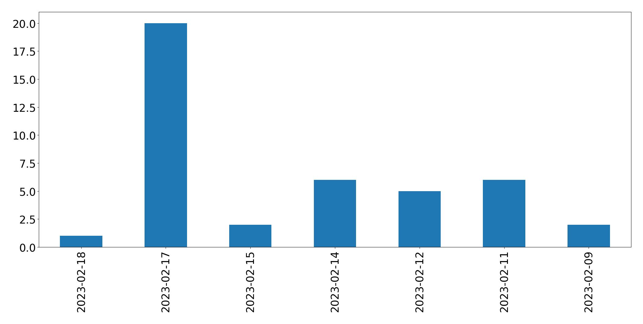 Gráfico de tweets por dia