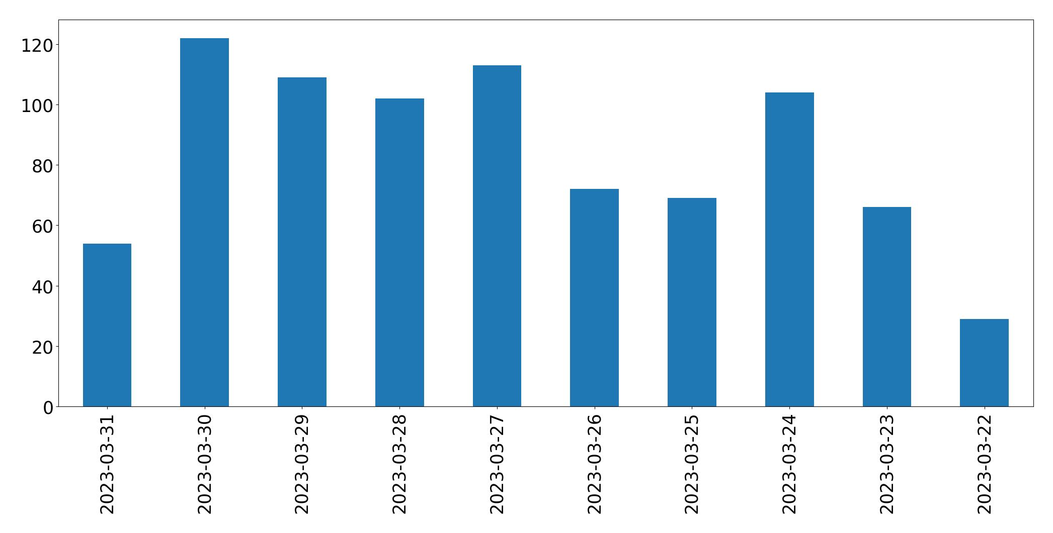 Gráfico de tweets por dia