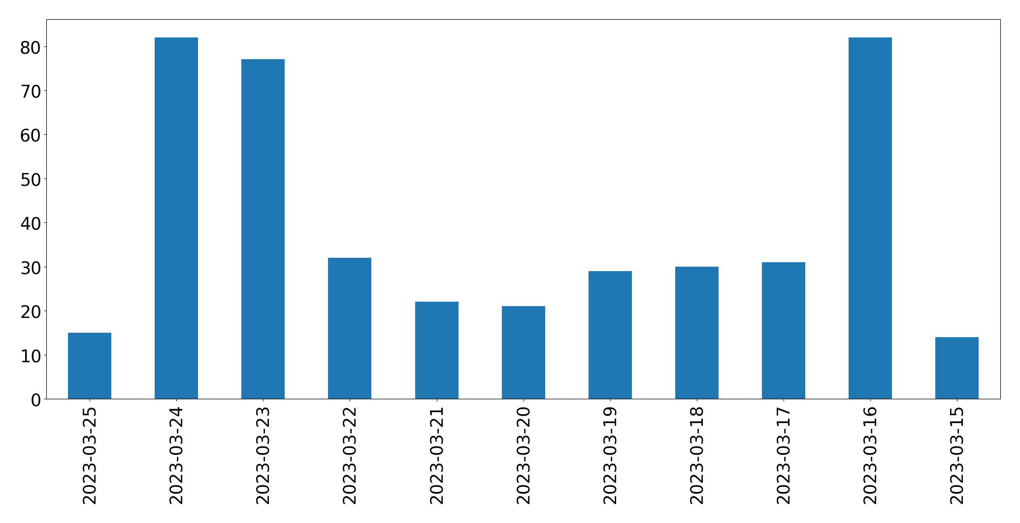 Gráfico de tweets por dia
