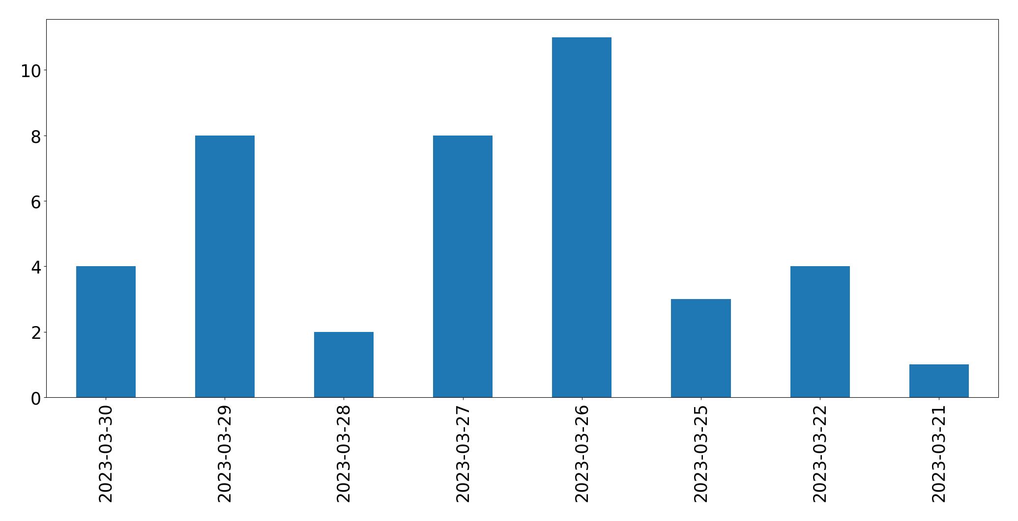 Gráfico de tweets por dia