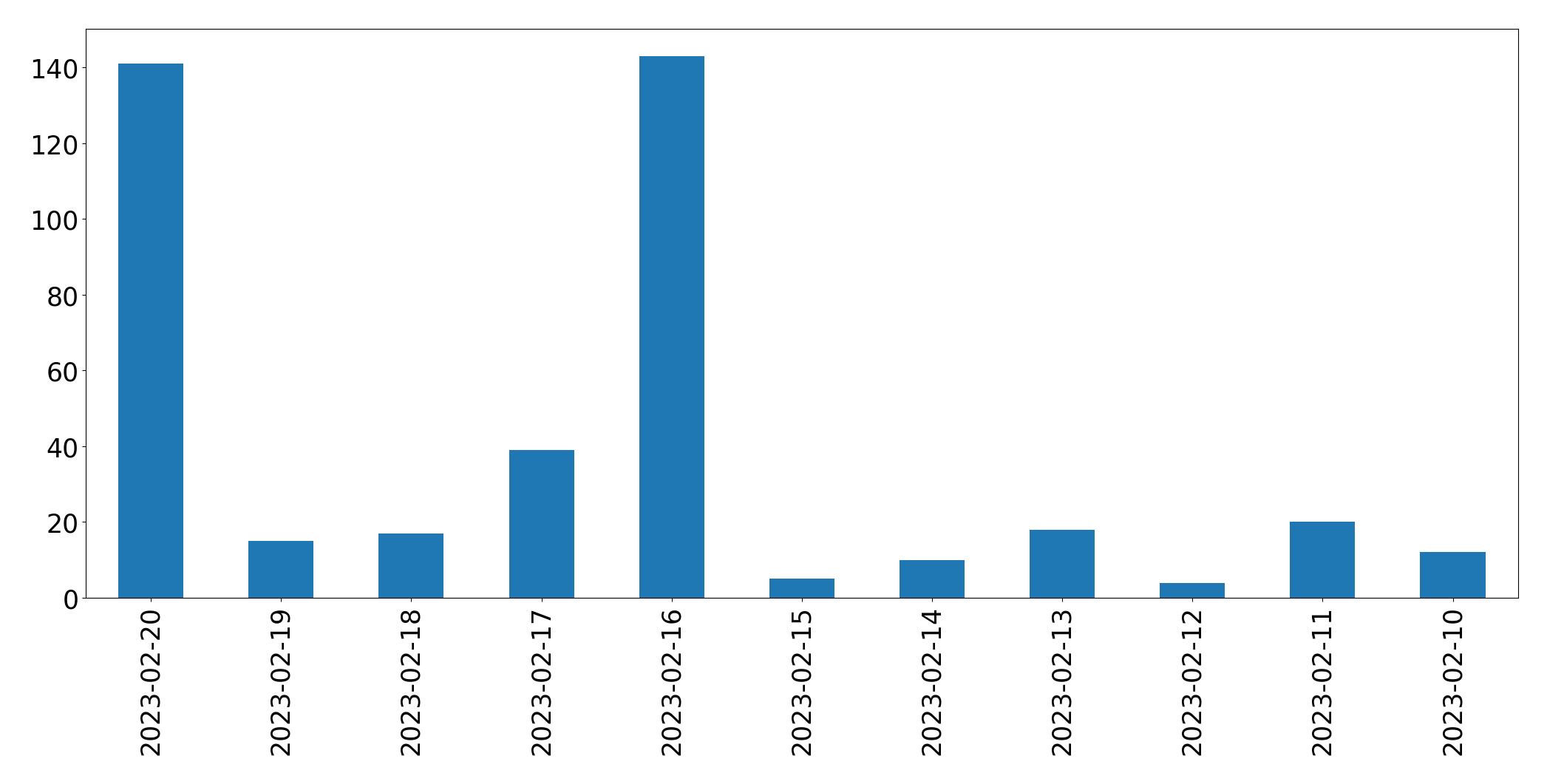 Gráfico de tweets por dia