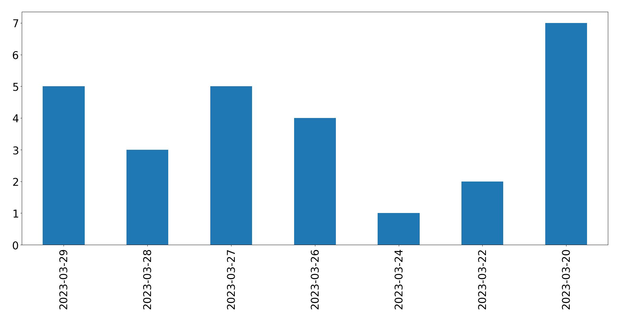 Gráfico de tweets por dia