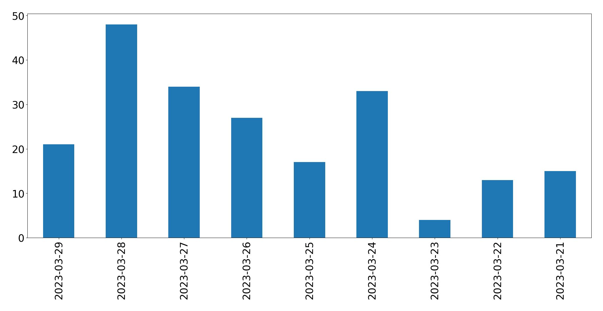 Gráfico de tweets por dia