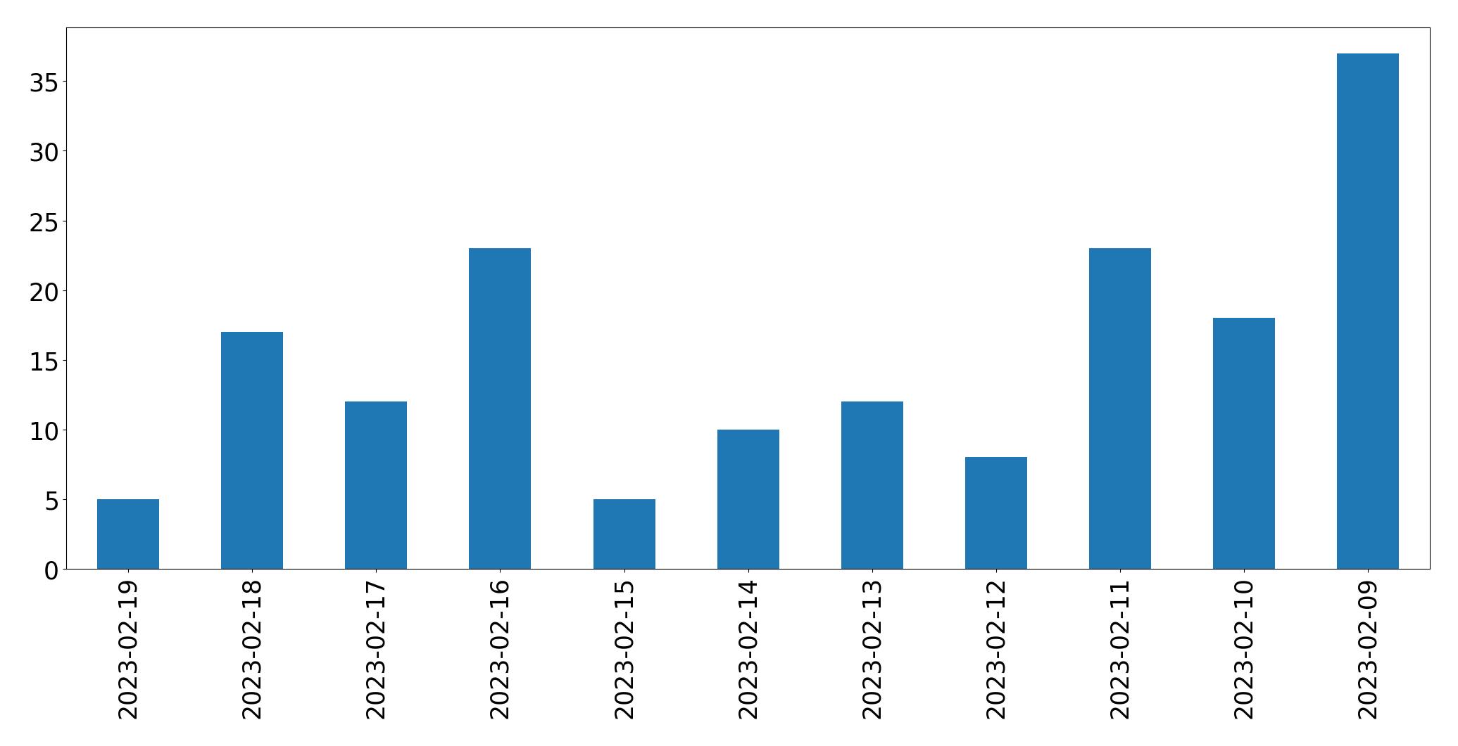 Gráfico de tweets por dia
