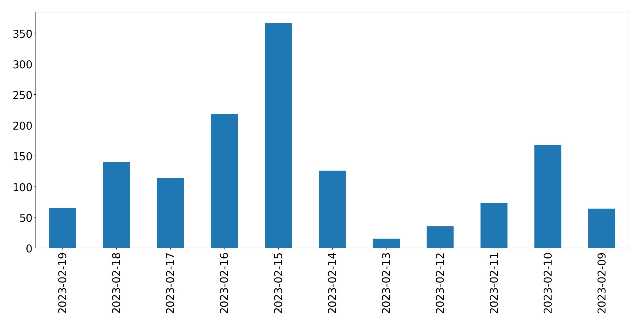 Gráfico de tweets por dia