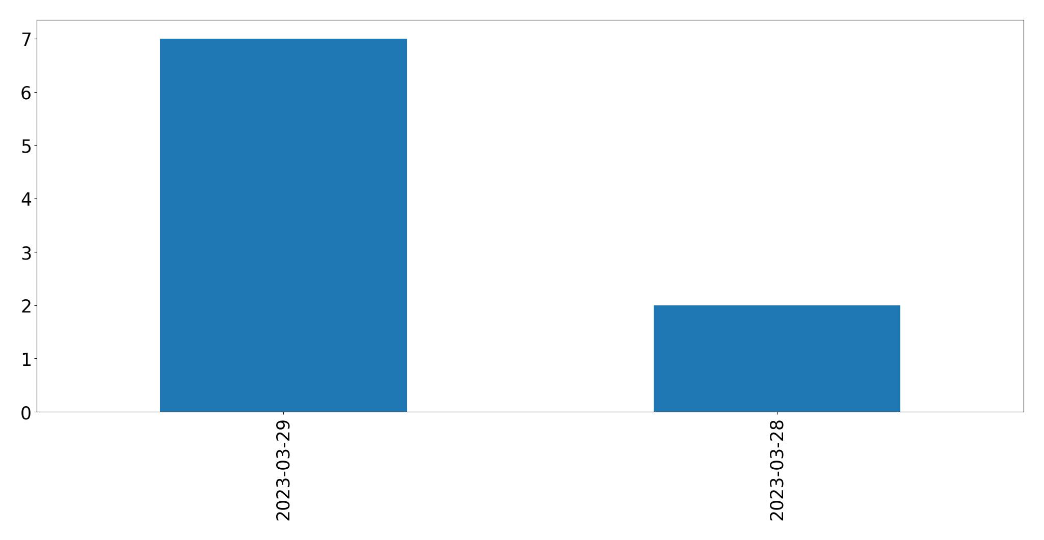 Tweets per day chart