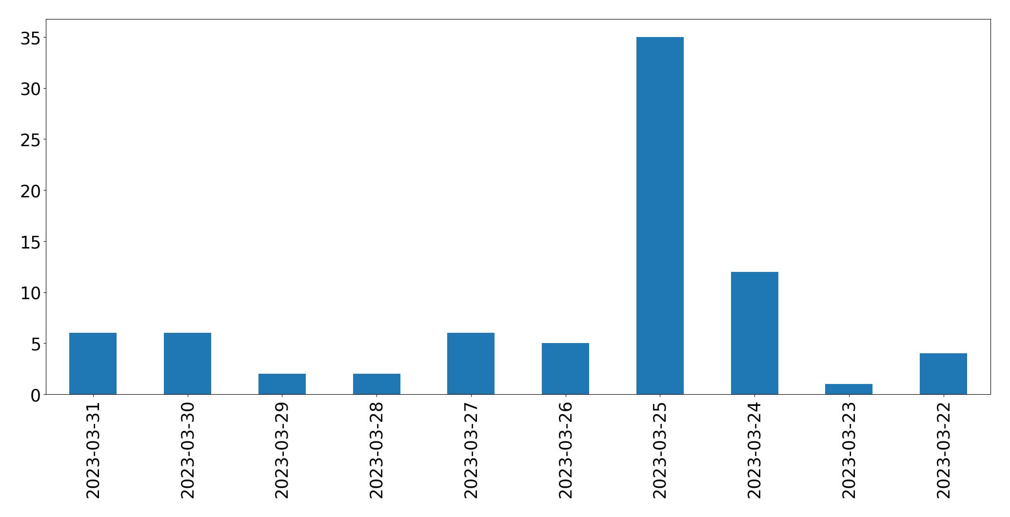 Gráfico de tweets por dia
